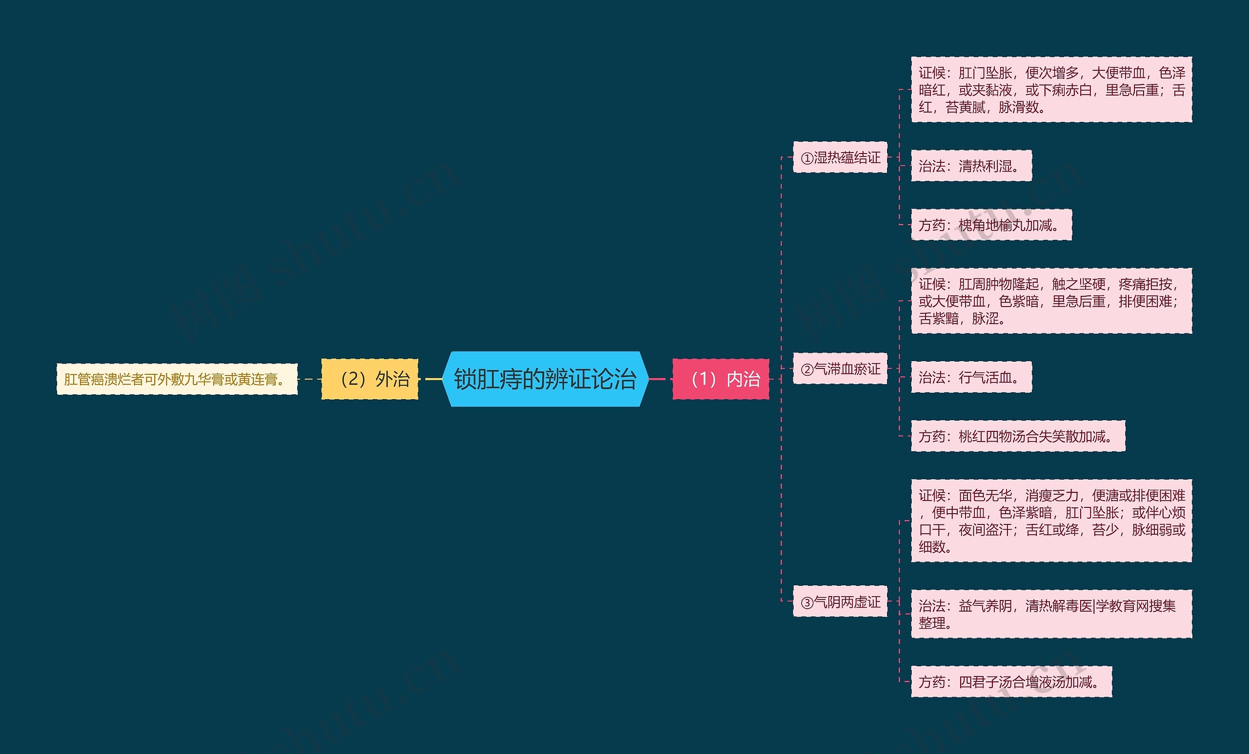 锁肛痔的辨证论治 锁肛痔的辨证论治