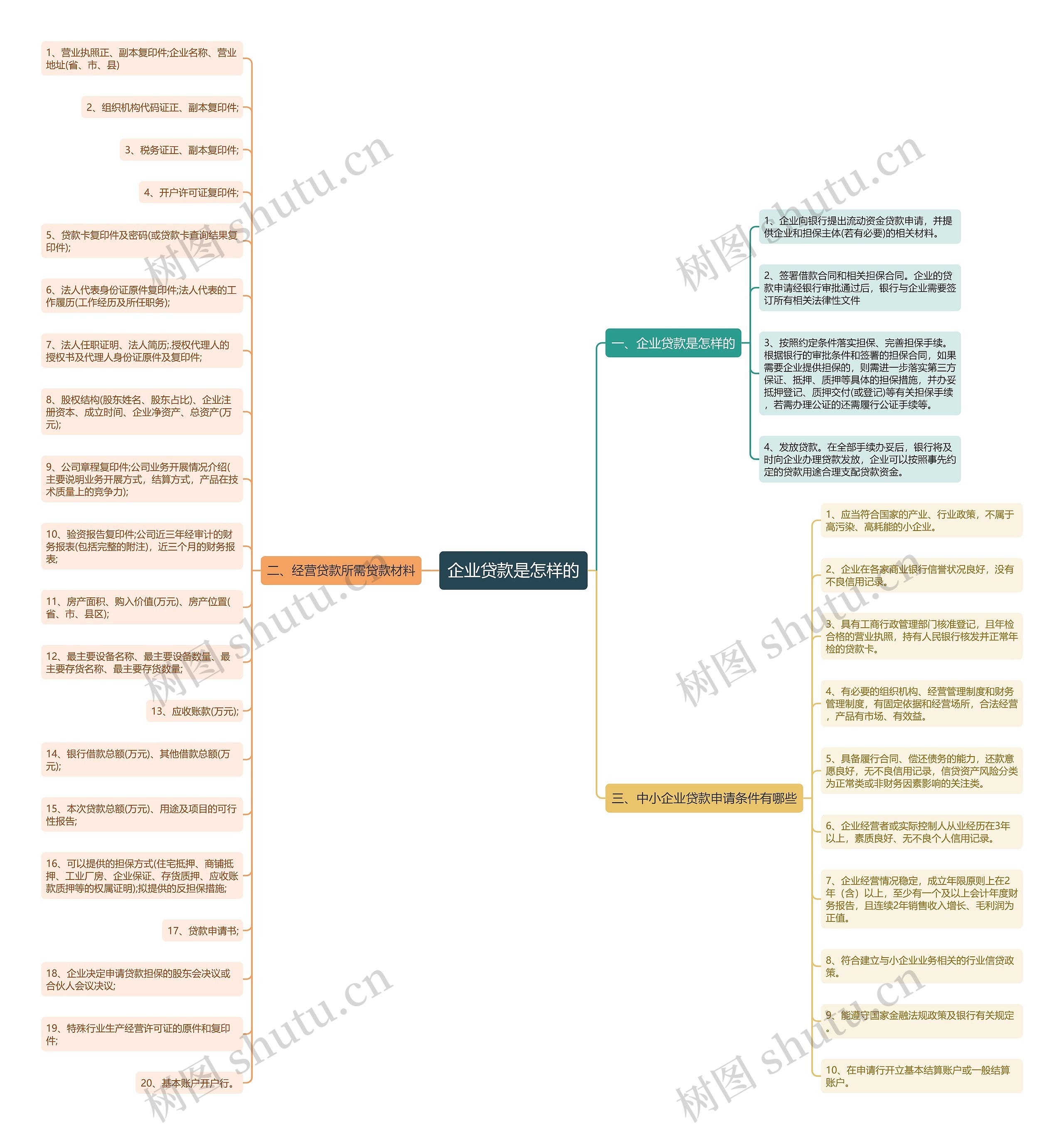 企业贷款是怎样的思维导图