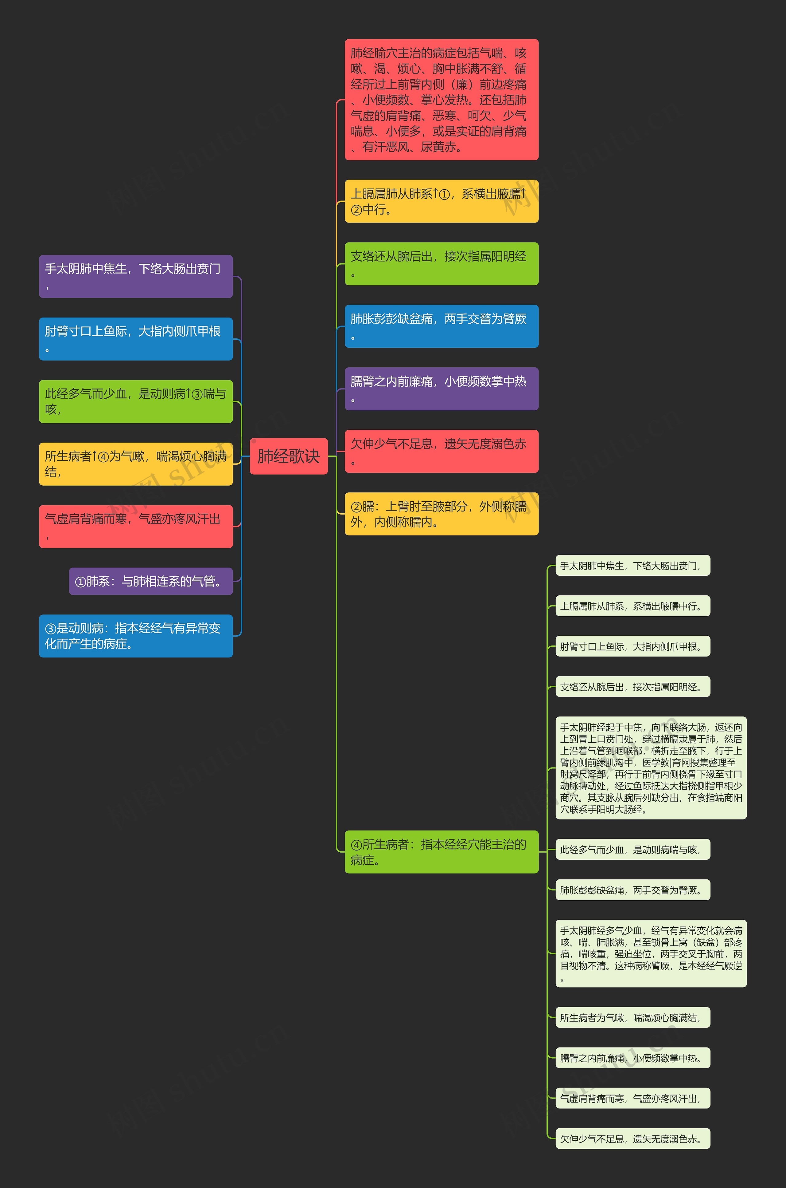 肺经歌诀 肺经歌诀