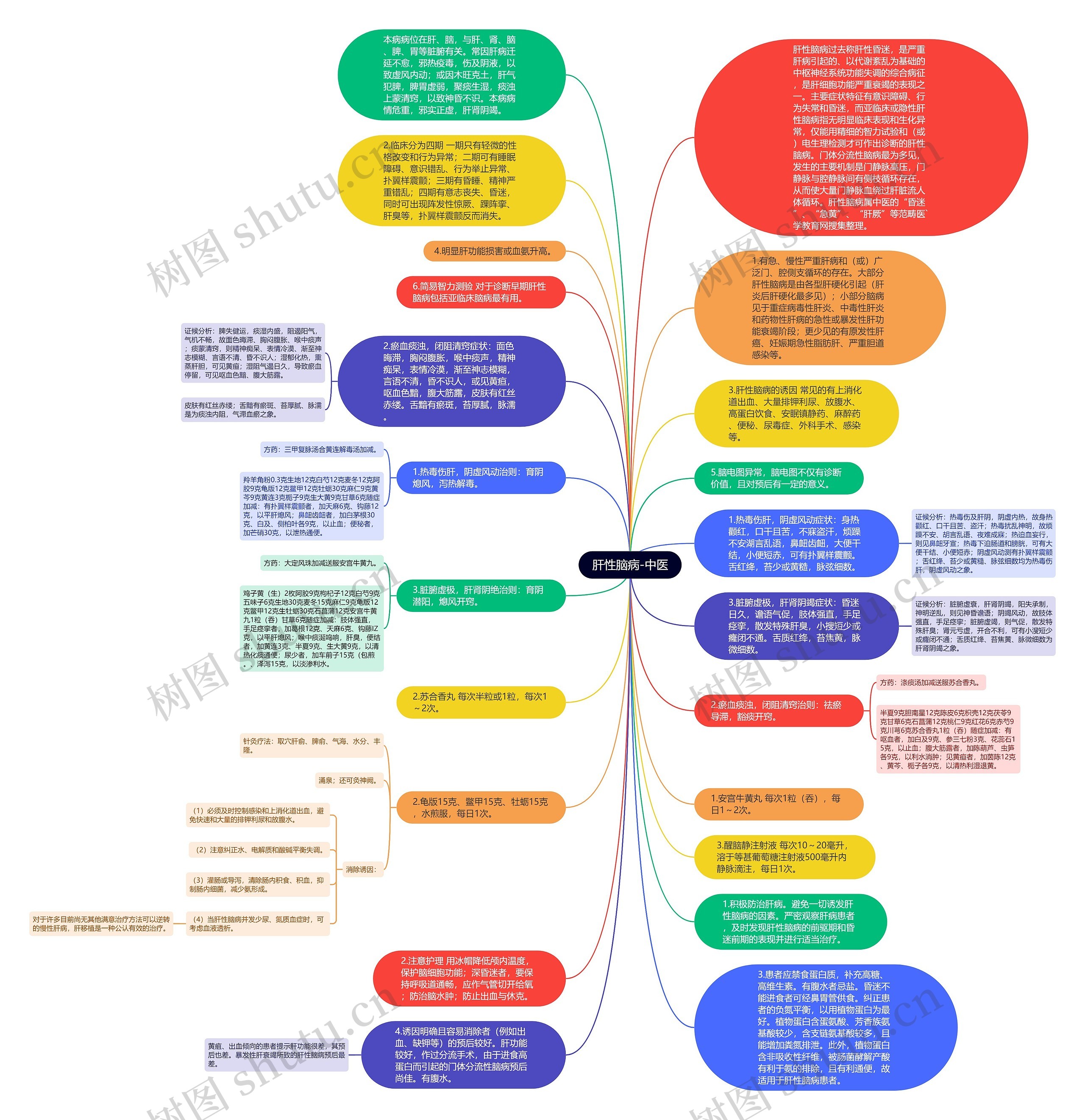 肝性脑病-中医思维导图