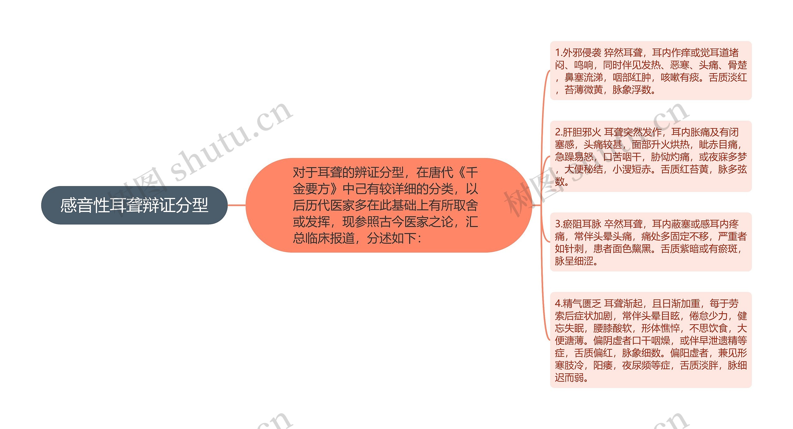 感音性耳聋辩证分型思维导图