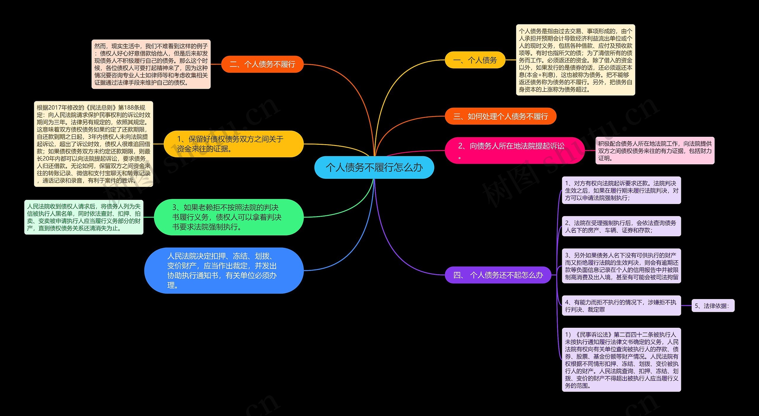 个人债务不履行怎么办思维导图