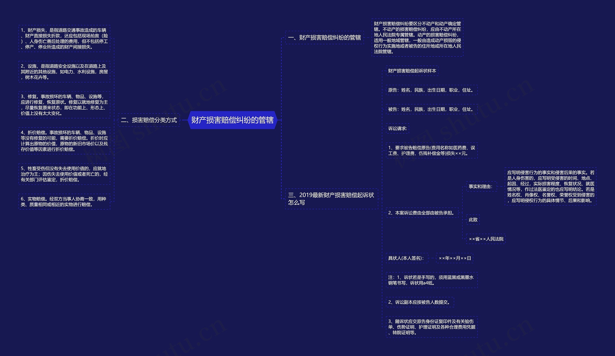 财产损害赔偿纠纷的管辖思维导图