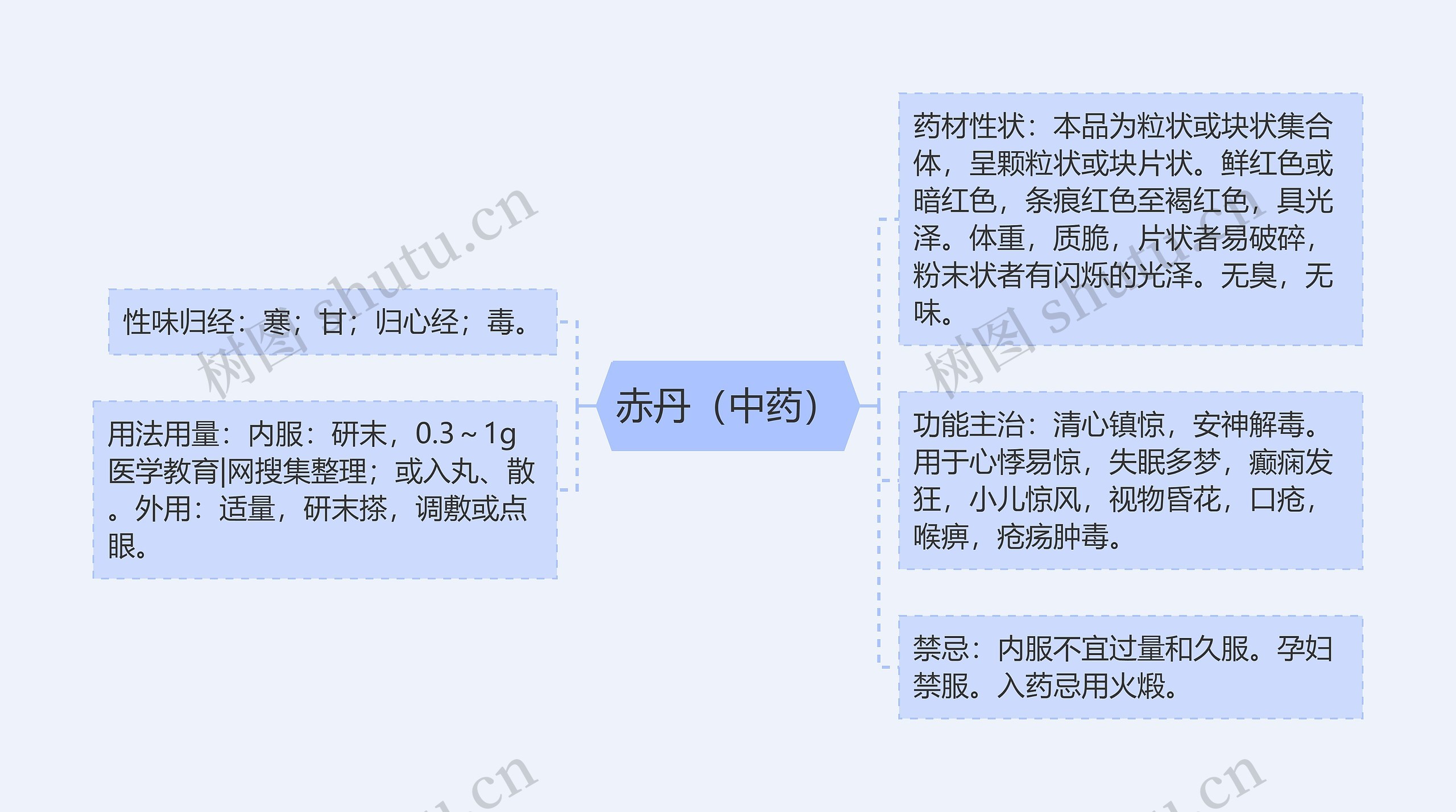 赤丹（中药）思维导图