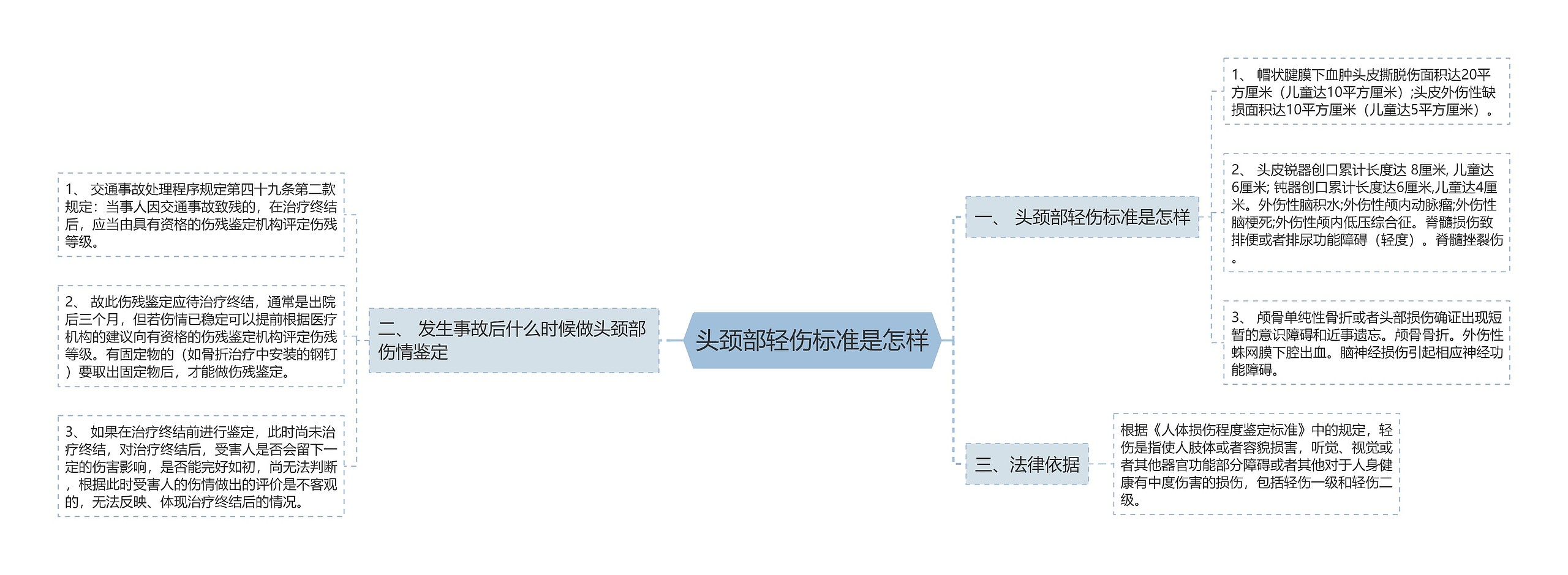 头颈部轻伤标准是怎样思维导图