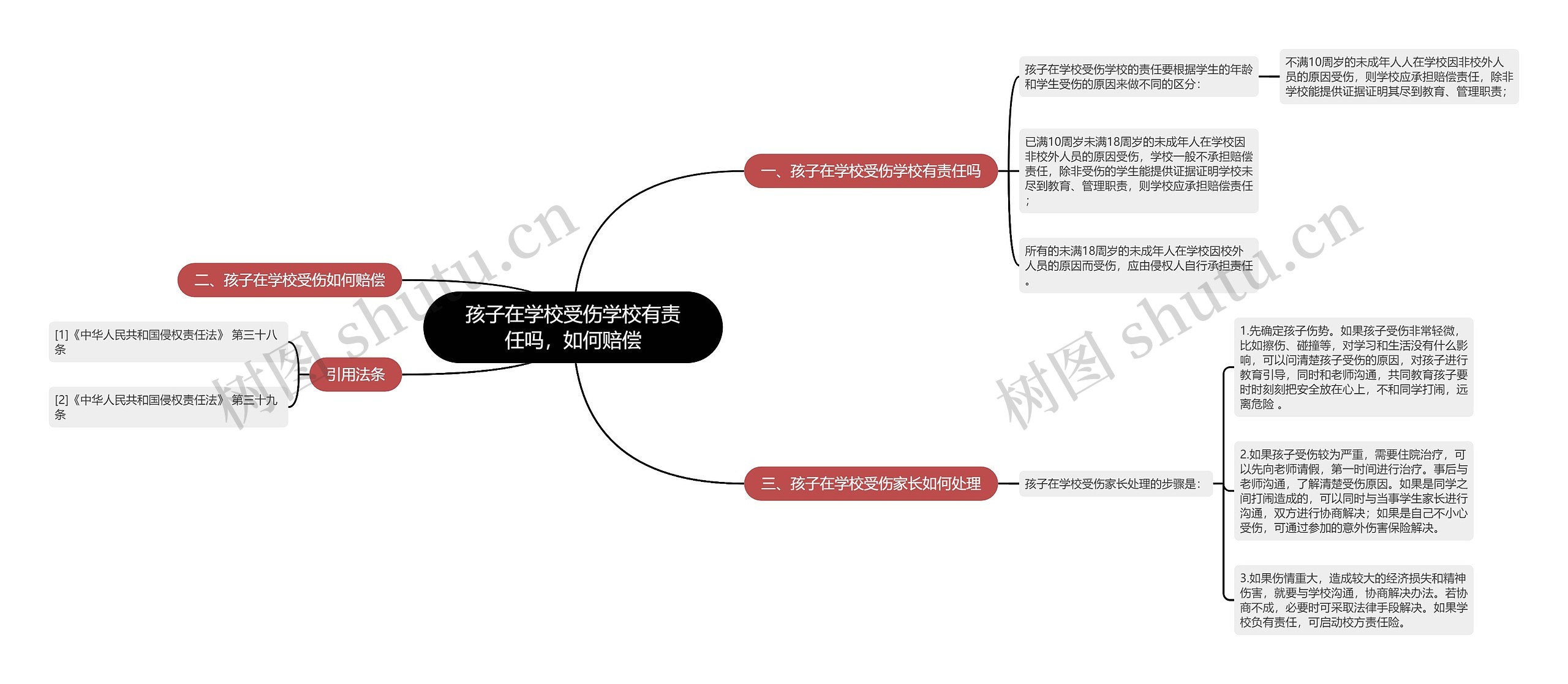 孩子在学校受伤学校有责任吗，如何赔偿思维导图