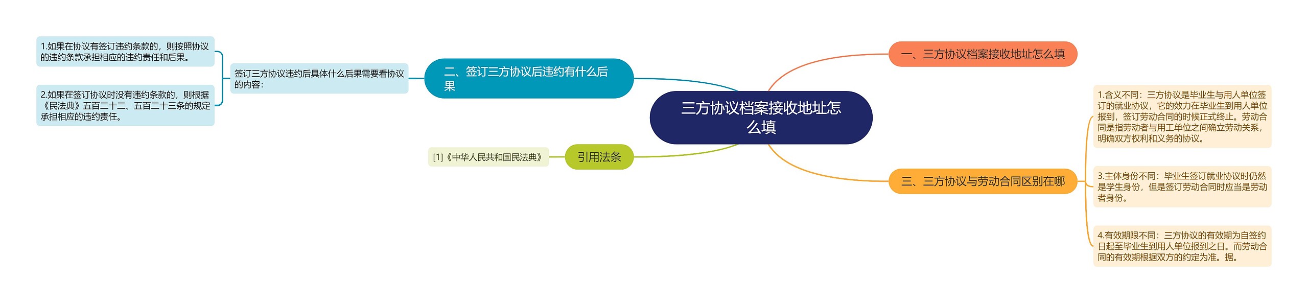 三方协议档案接收地址怎么填思维导图