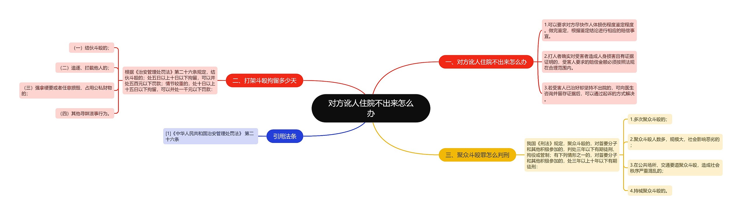 对方讹人住院不出来怎么办思维导图