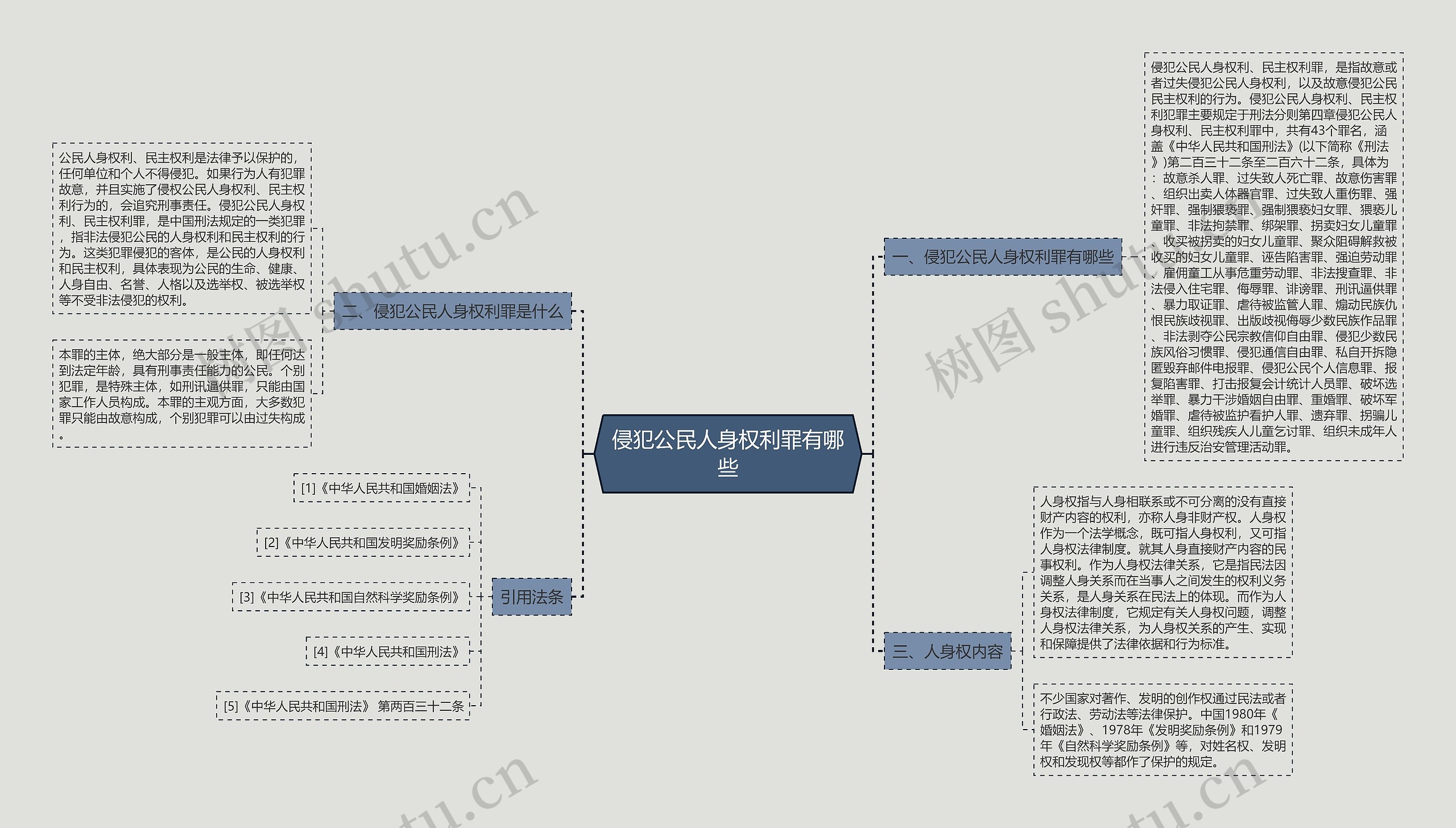 侵犯公民人身权利罪有哪些思维导图