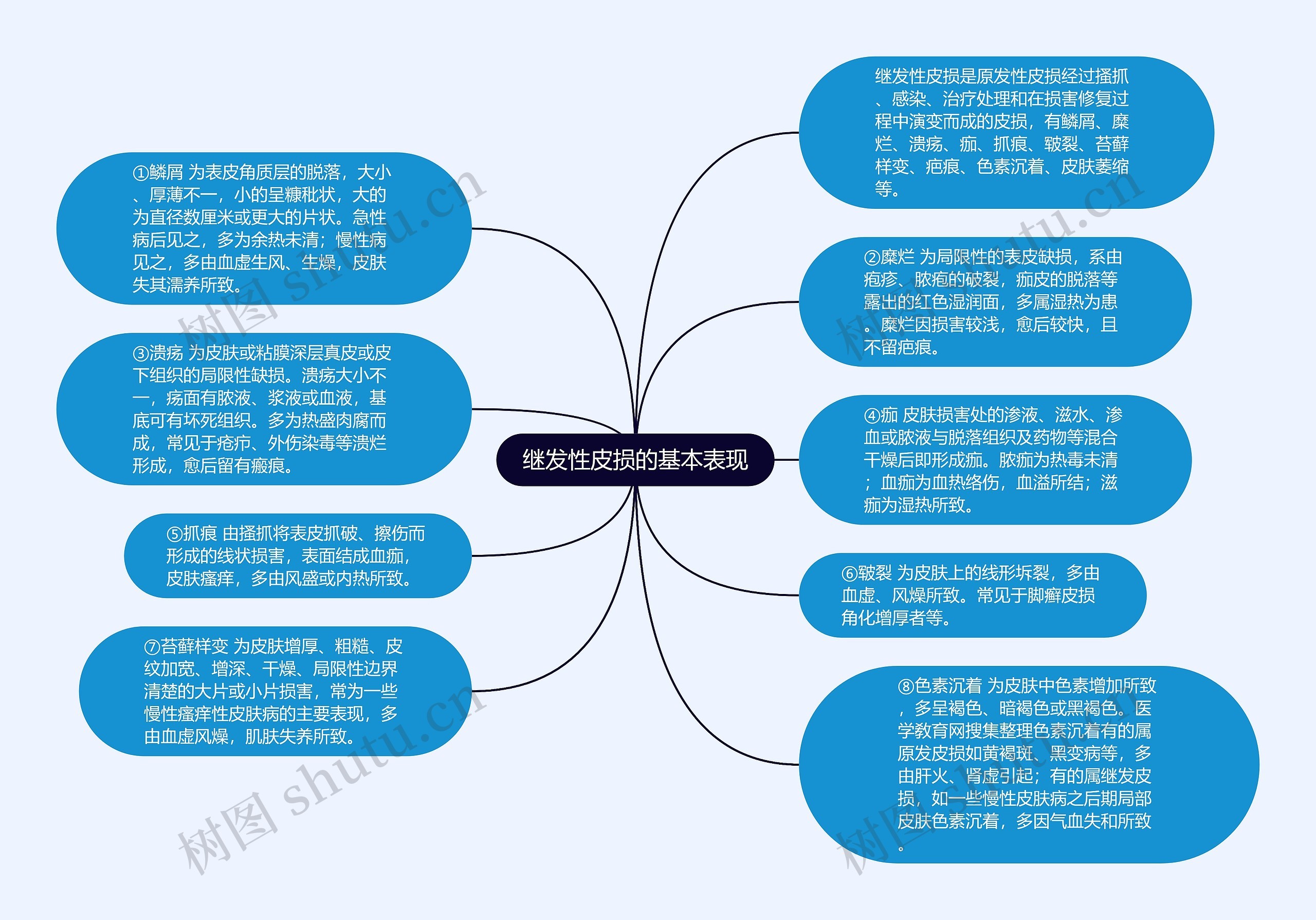 继发性皮损的基本表现思维导图