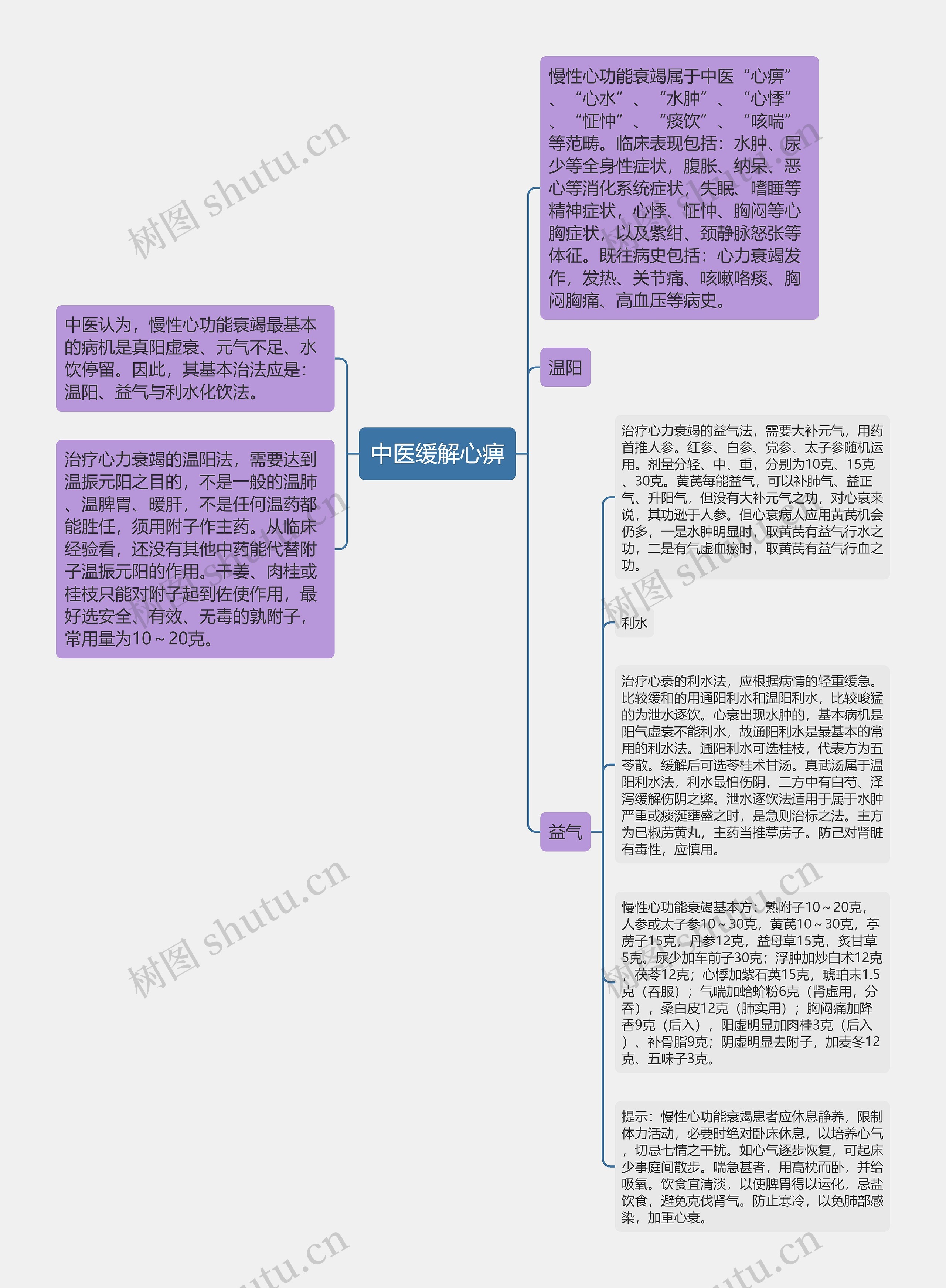 中医缓解心痹思维导图