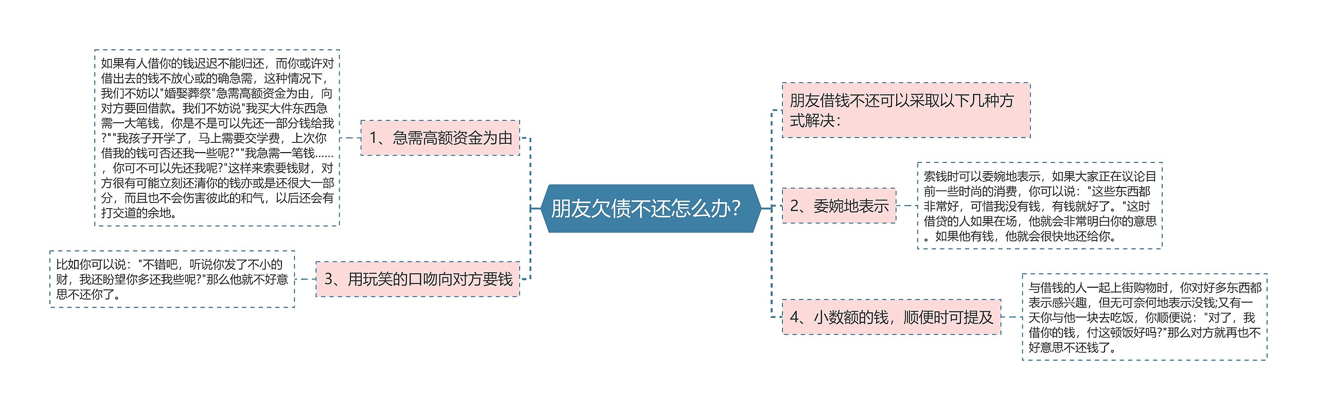 朋友欠债不还怎么办？思维导图