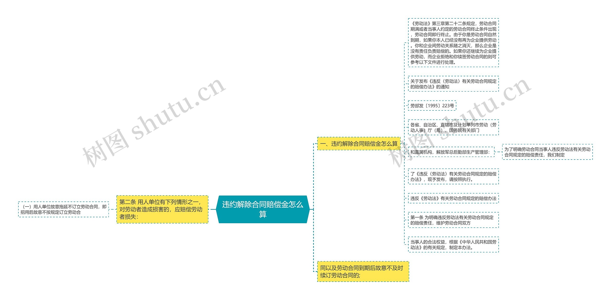 违约解除合同赔偿金怎么算思维导图