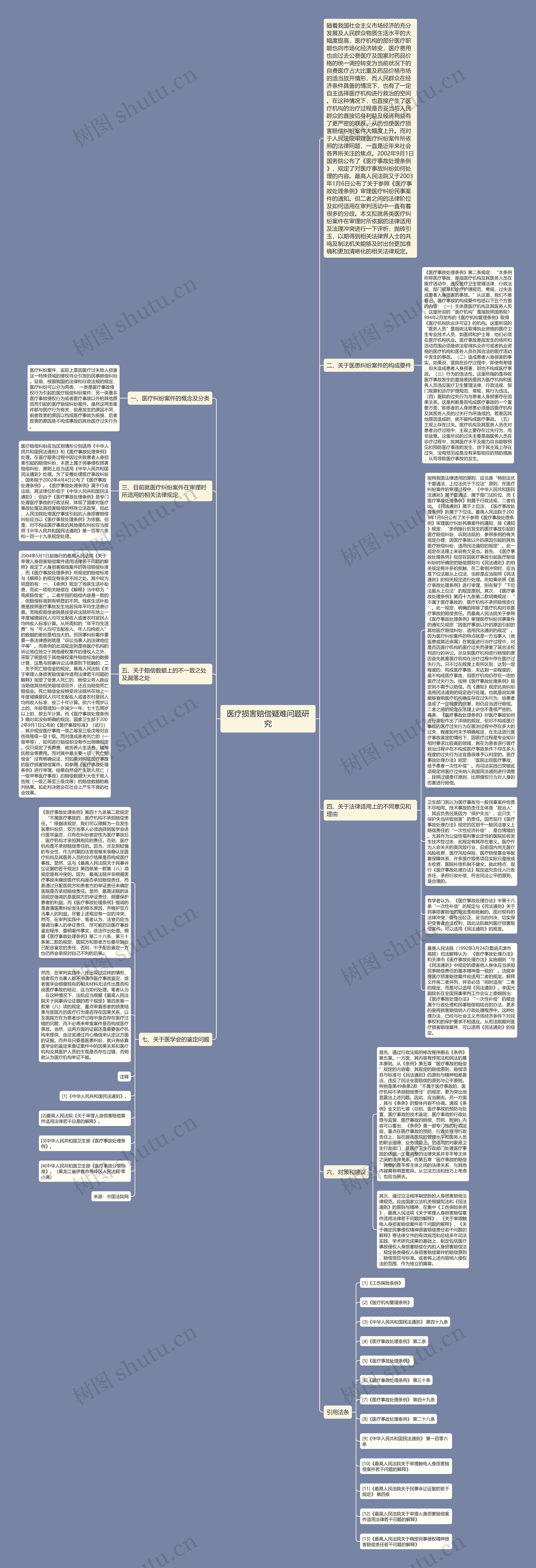 医疗损害赔偿疑难问题研究思维导图