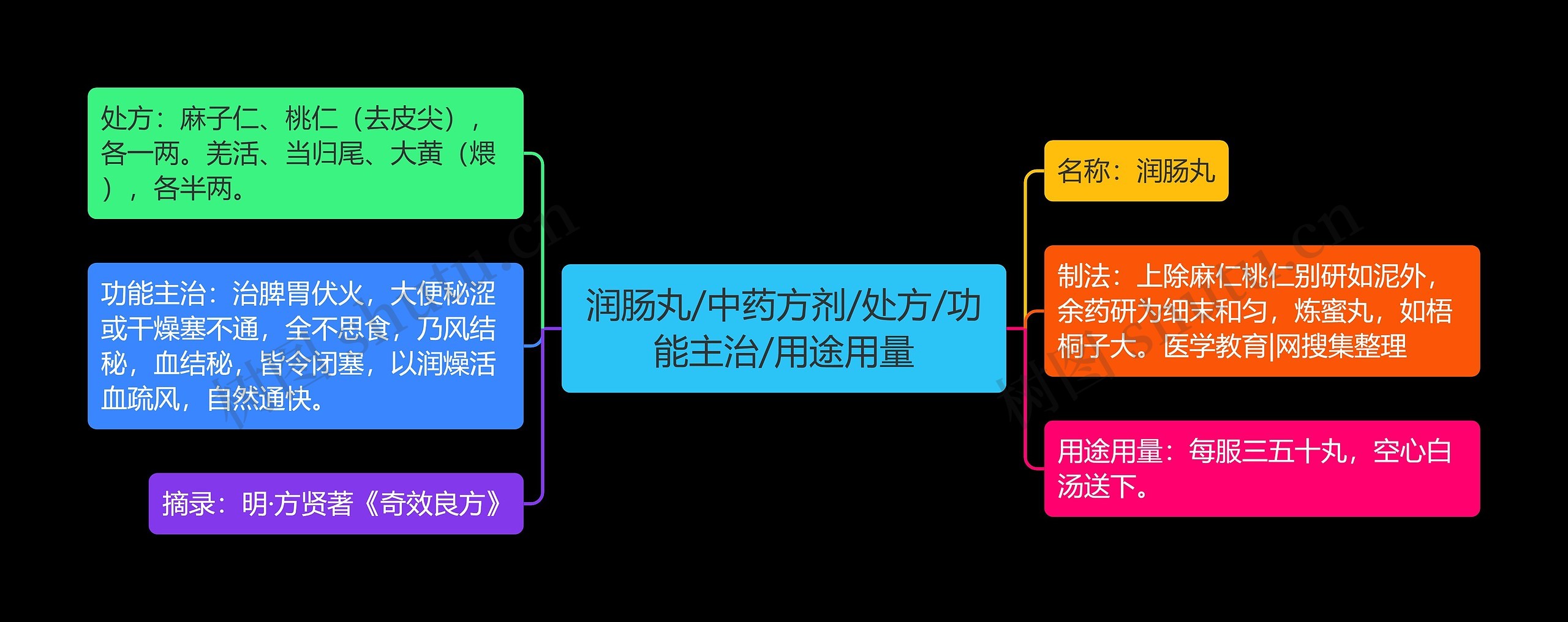 润肠丸/中药方剂/处方/功能主治/用途用量思维导图