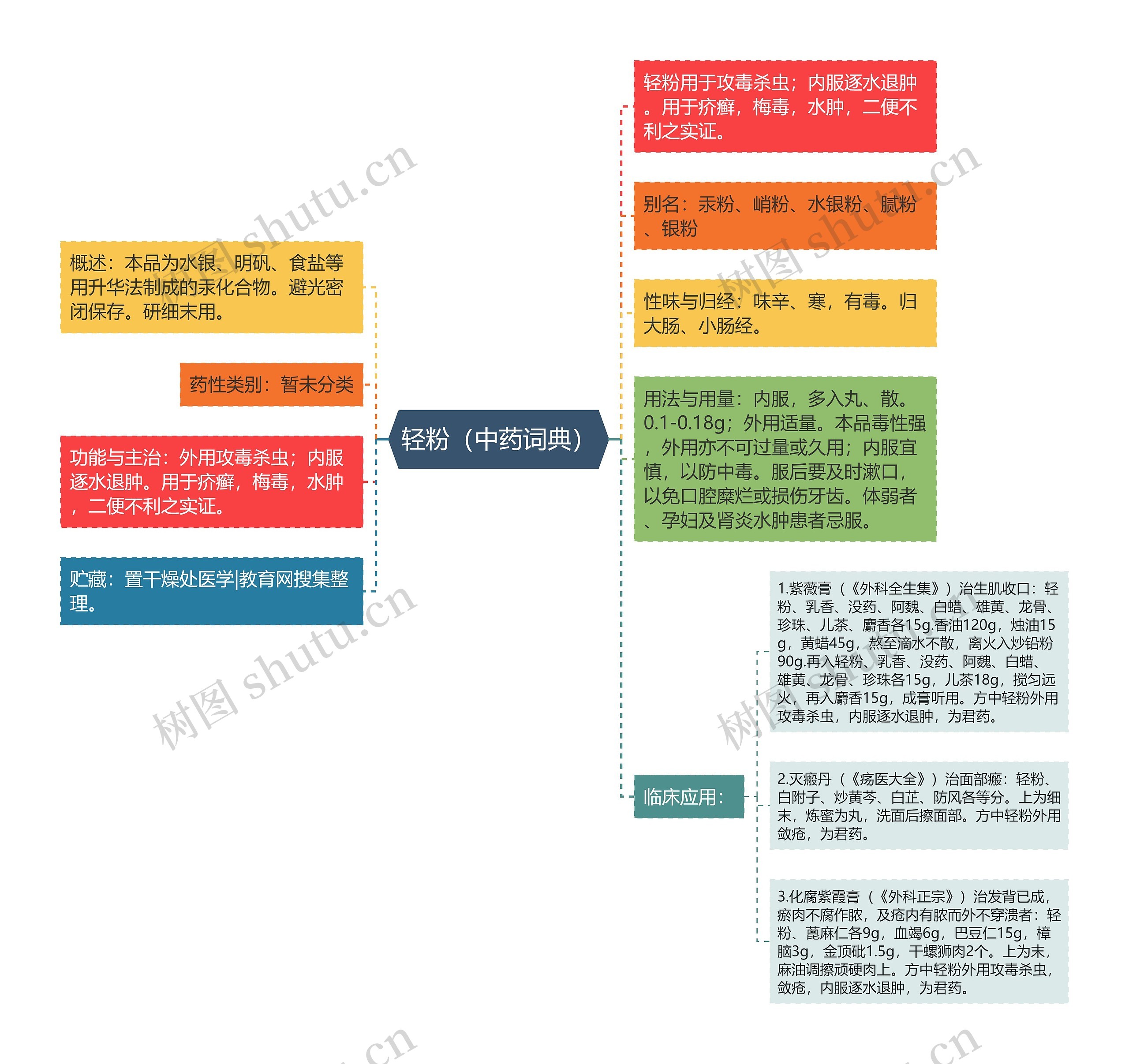 轻粉（中药词典）思维导图