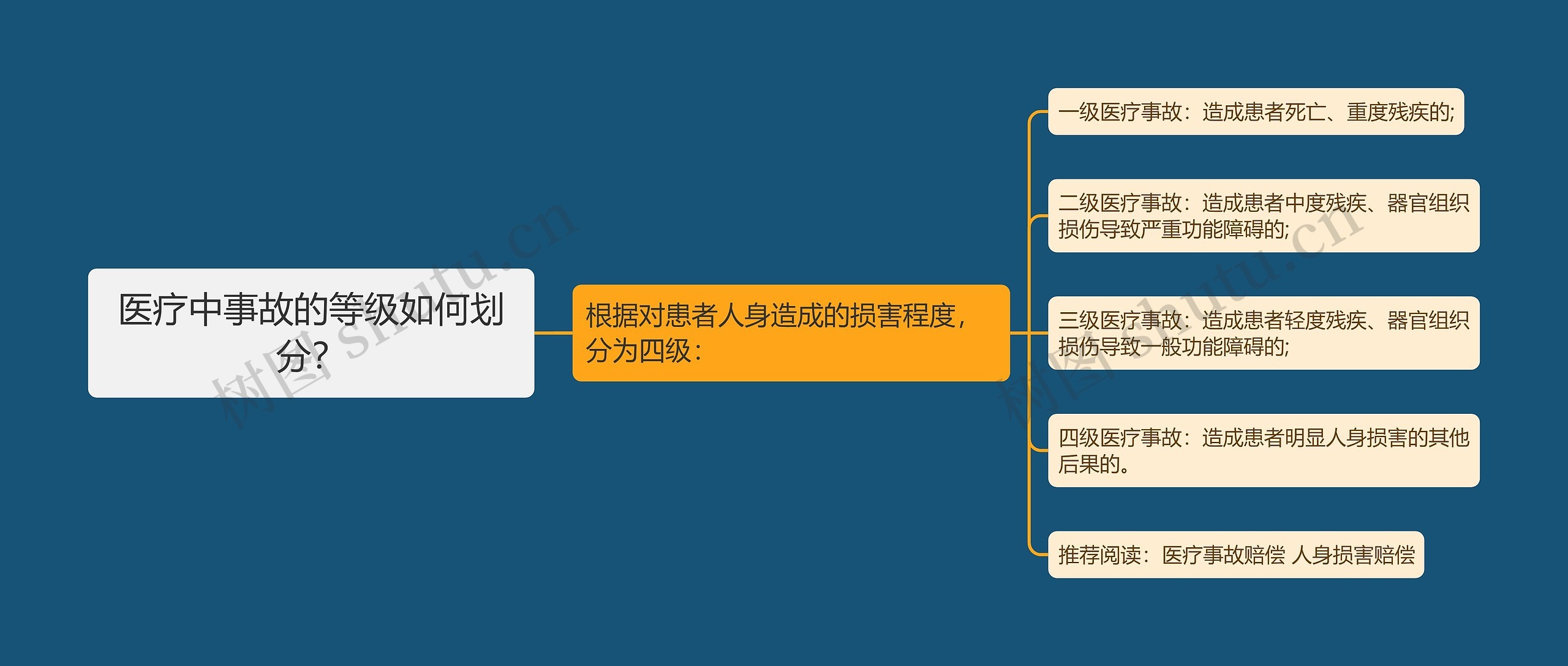 医疗中事故的等级如何划分？