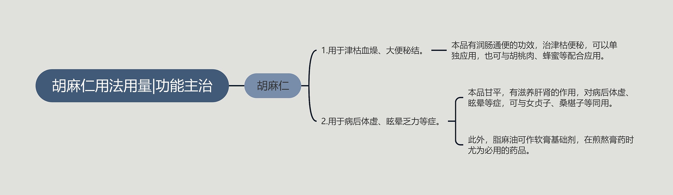 胡麻仁用法用量|功能主治思维导图