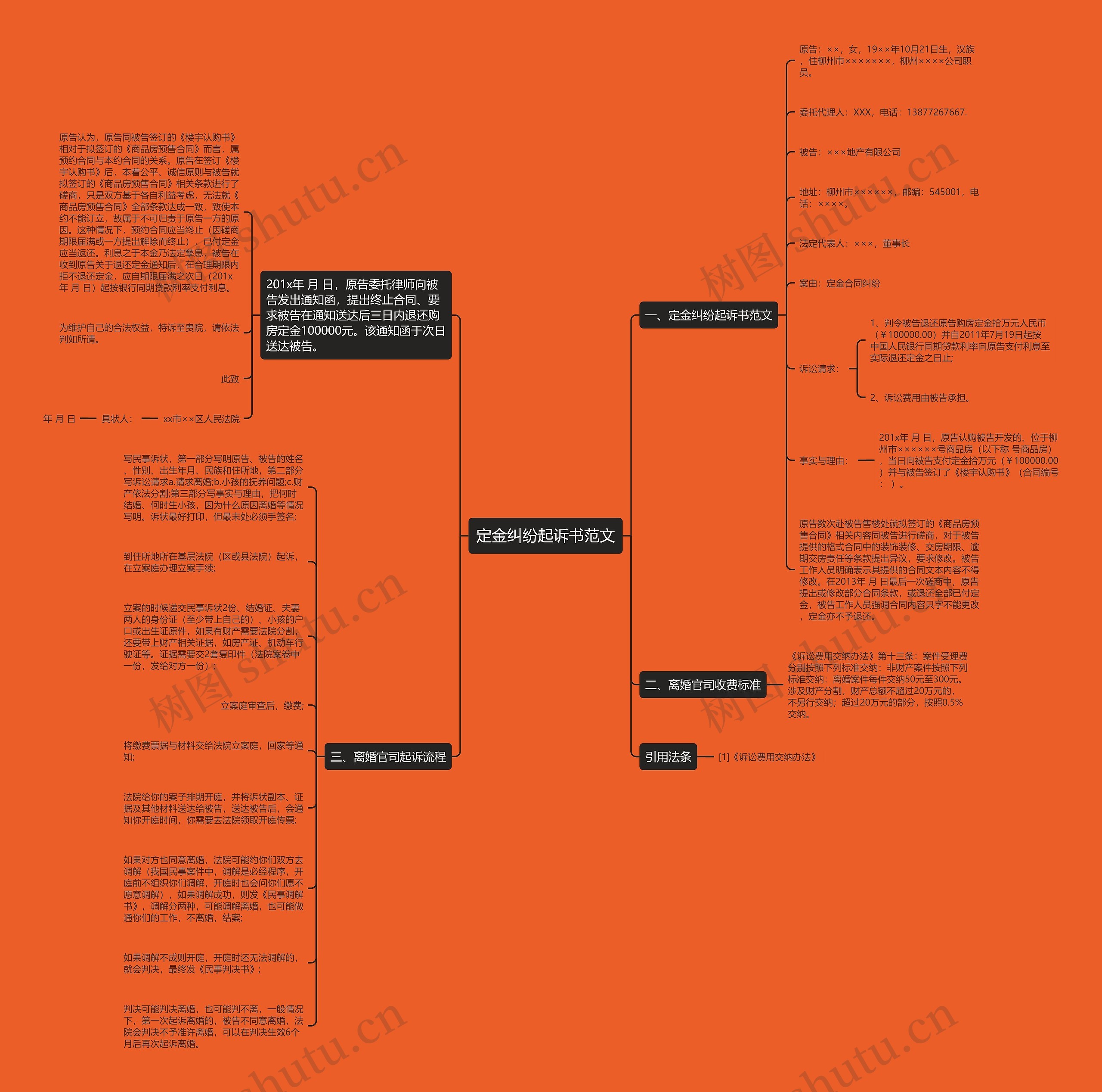 定金纠纷起诉书范文思维导图