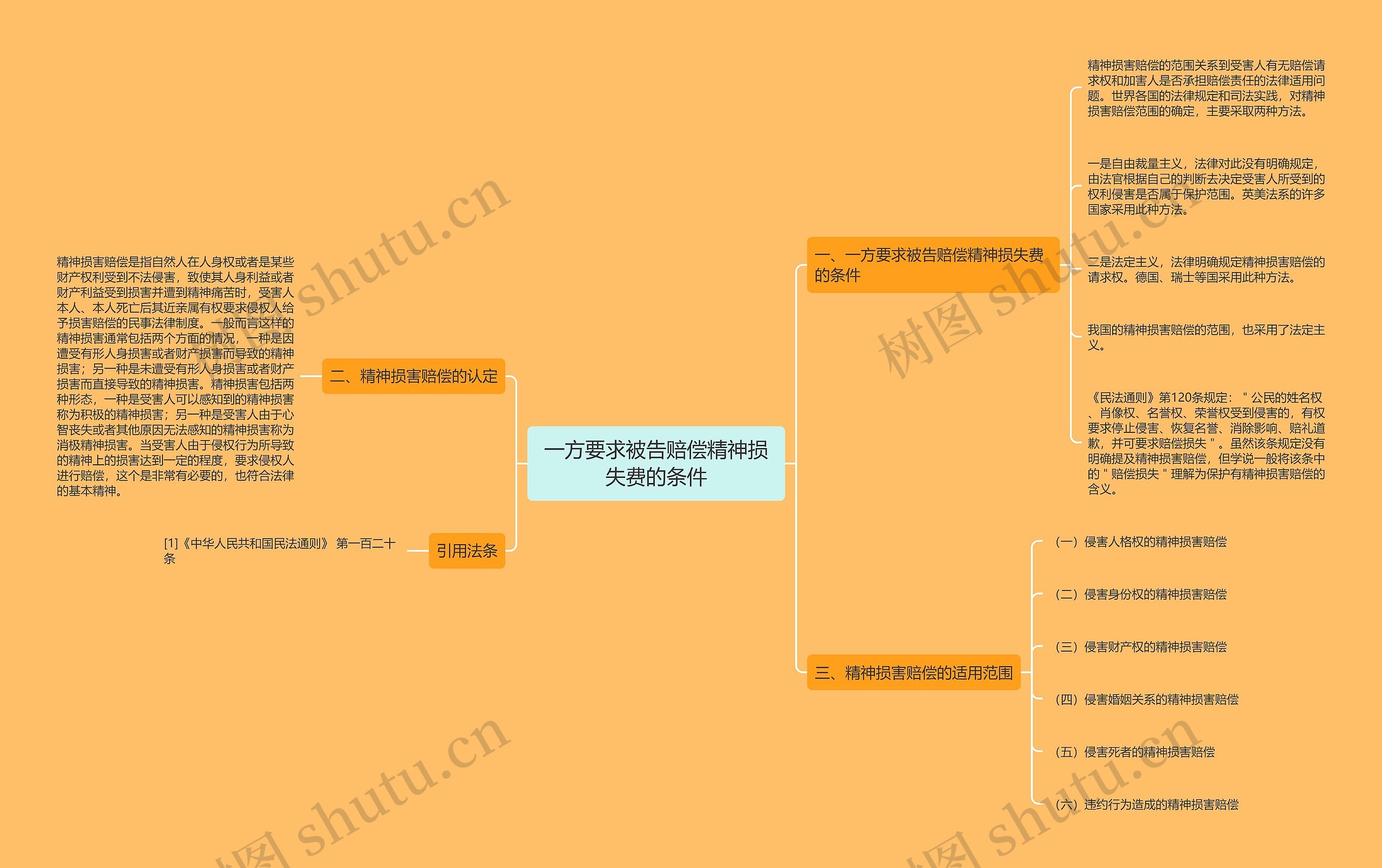 一方要求被告赔偿精神损失费的条件思维导图