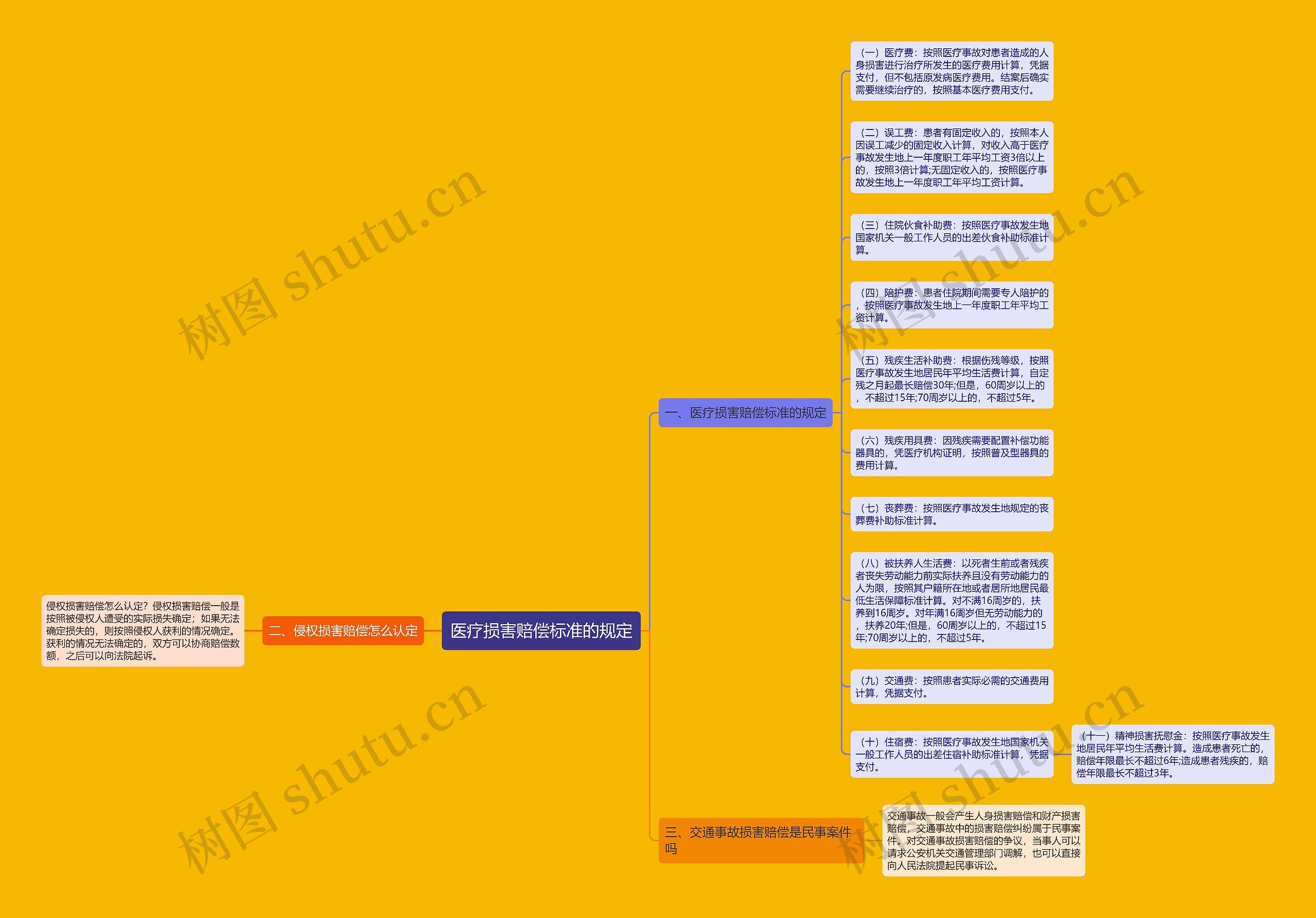 医疗损害赔偿标准的规定思维导图