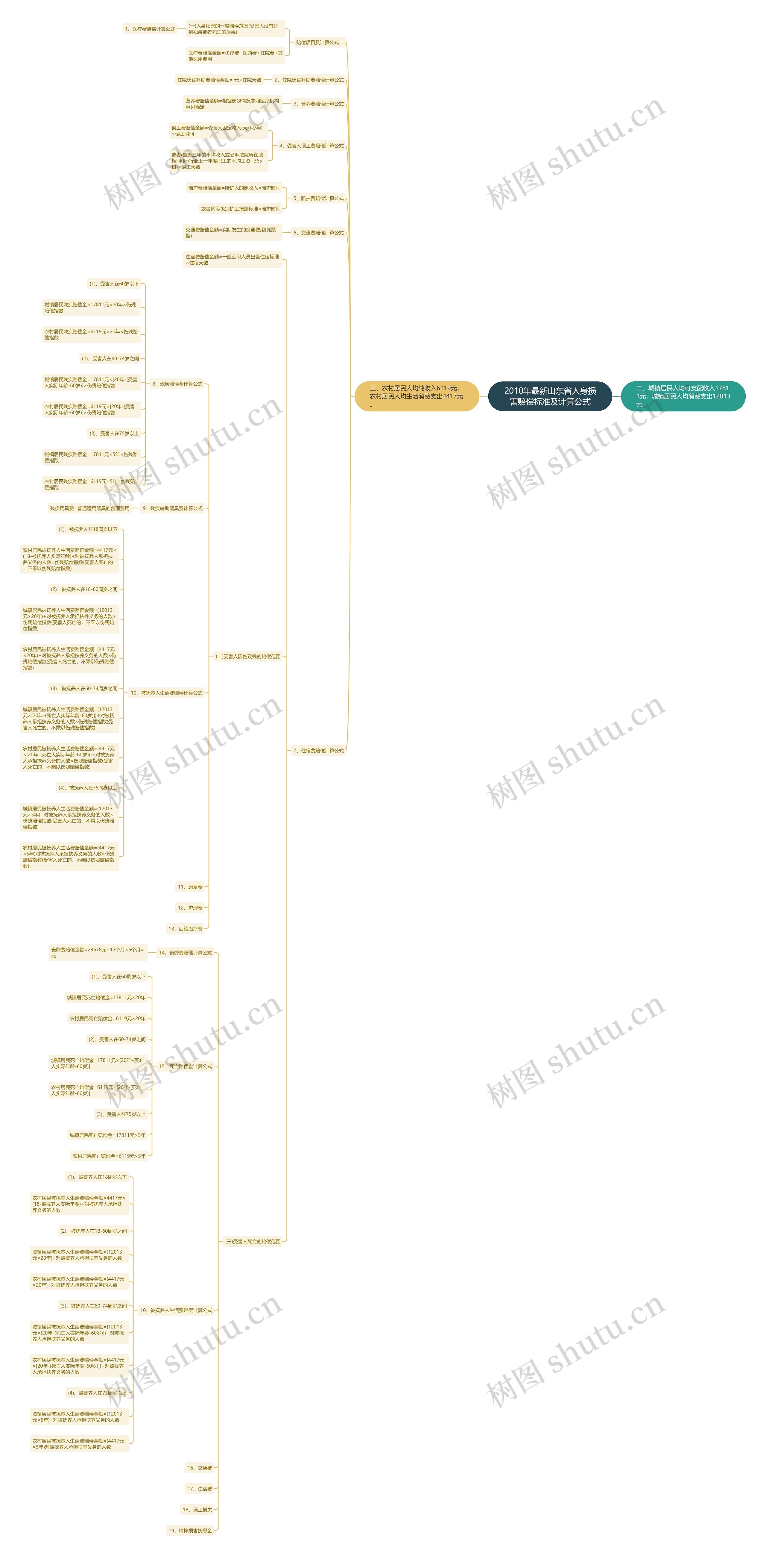 2010年最新山东省人身损害赔偿标准及计算公式思维导图