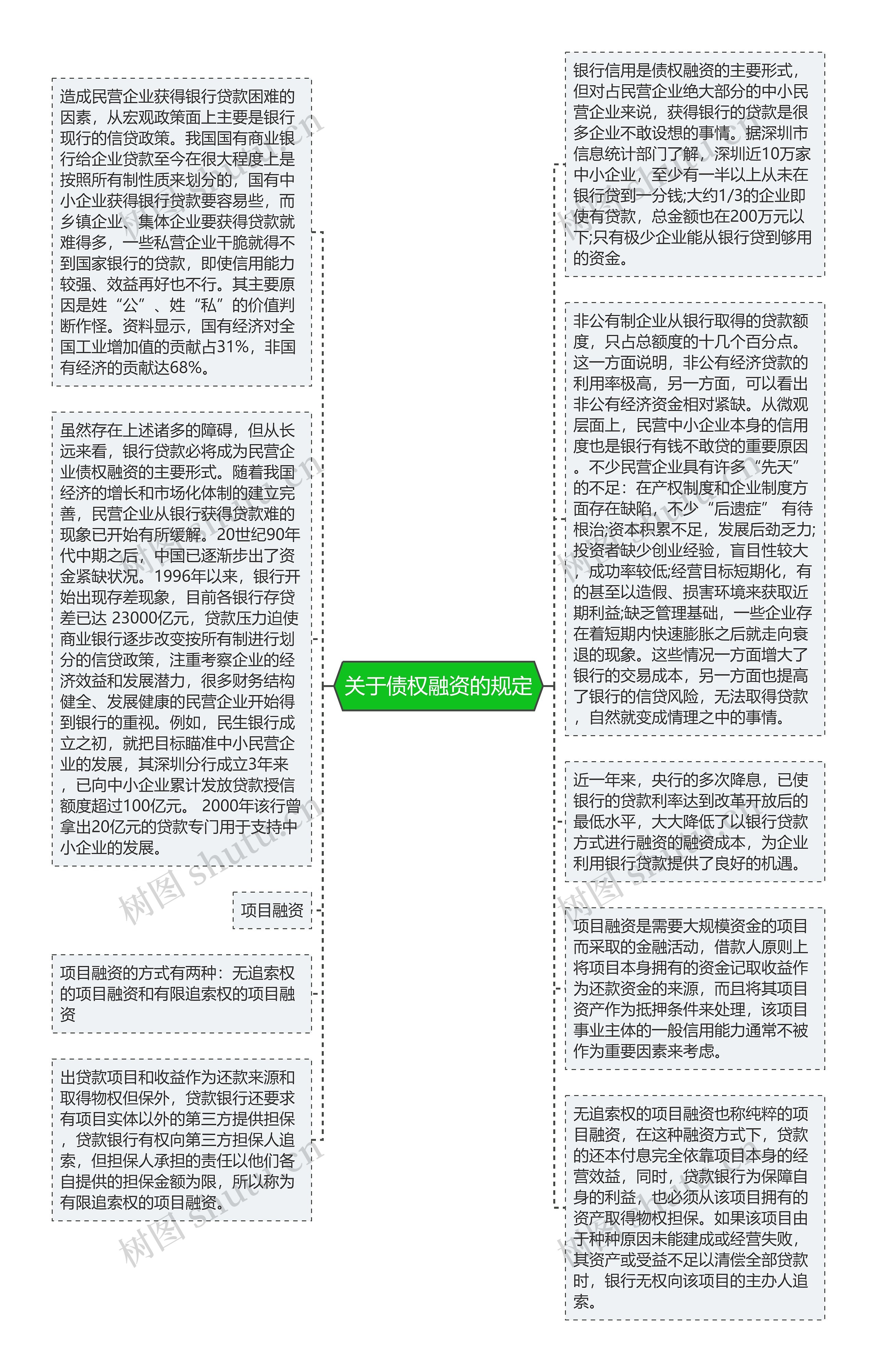 关于债权融资的规定