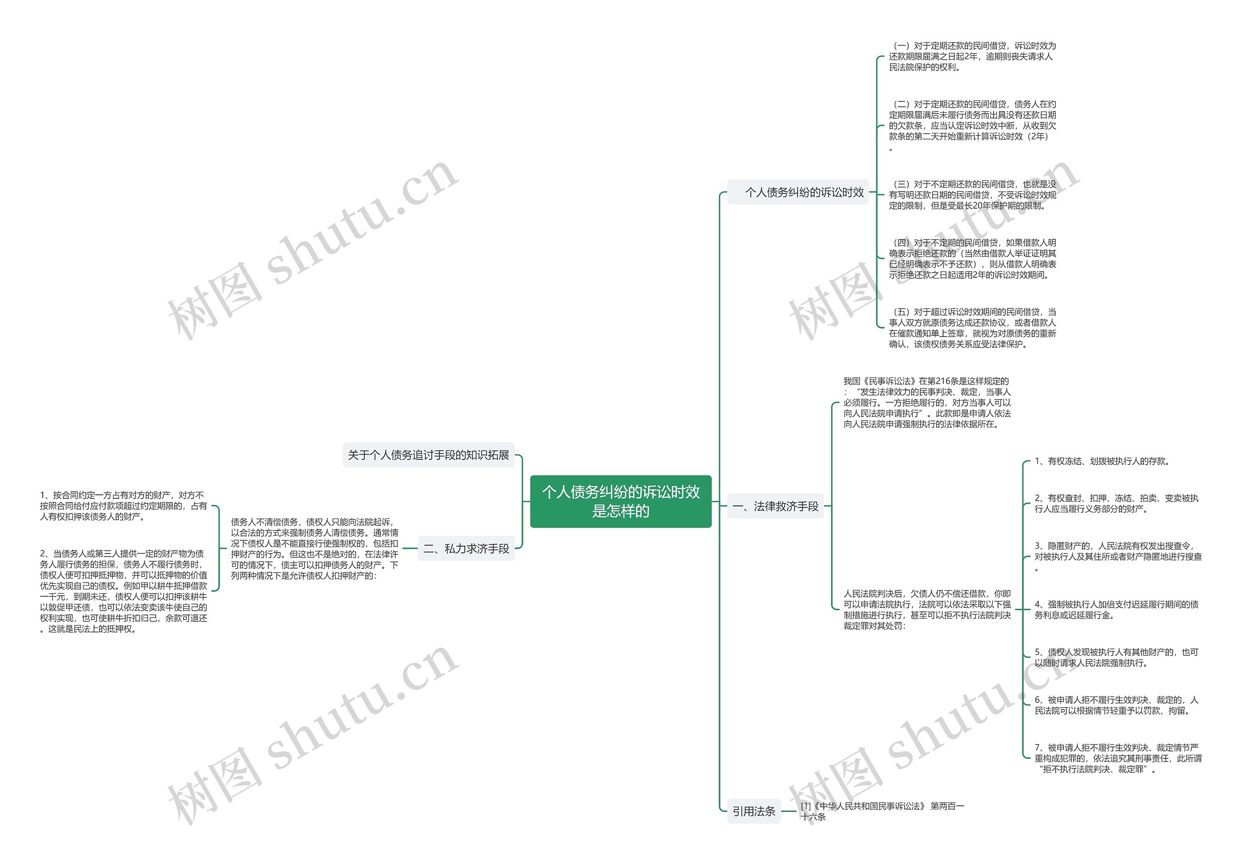 个人债务纠纷的诉讼时效是怎样的思维导图