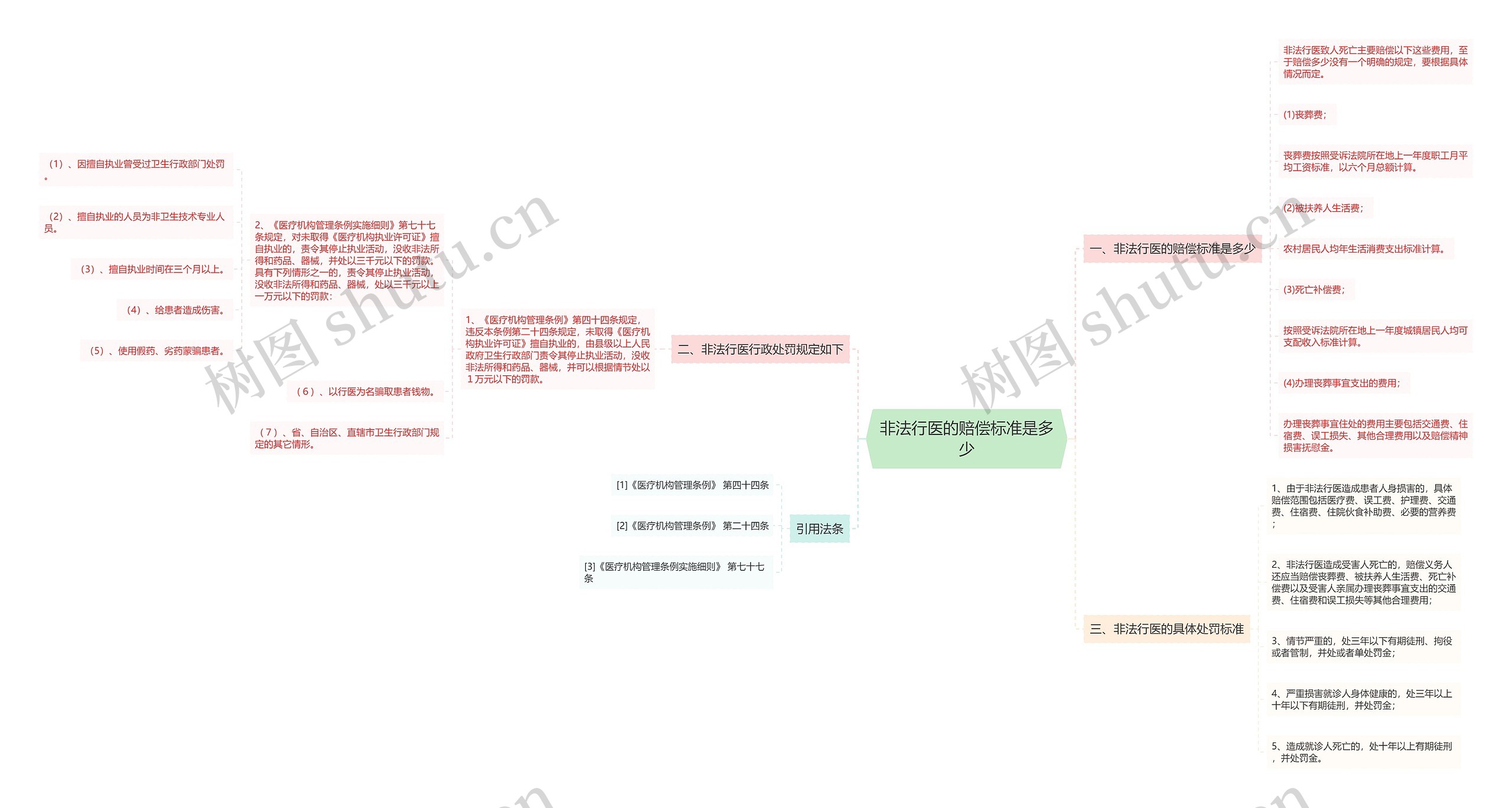 非法行医的赔偿标准是多少思维导图