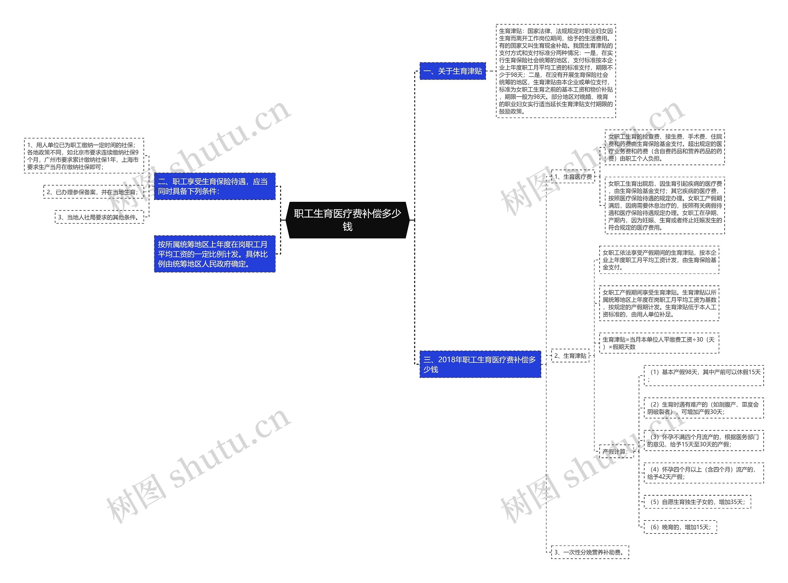 职工生育医疗费补偿多少钱思维导图