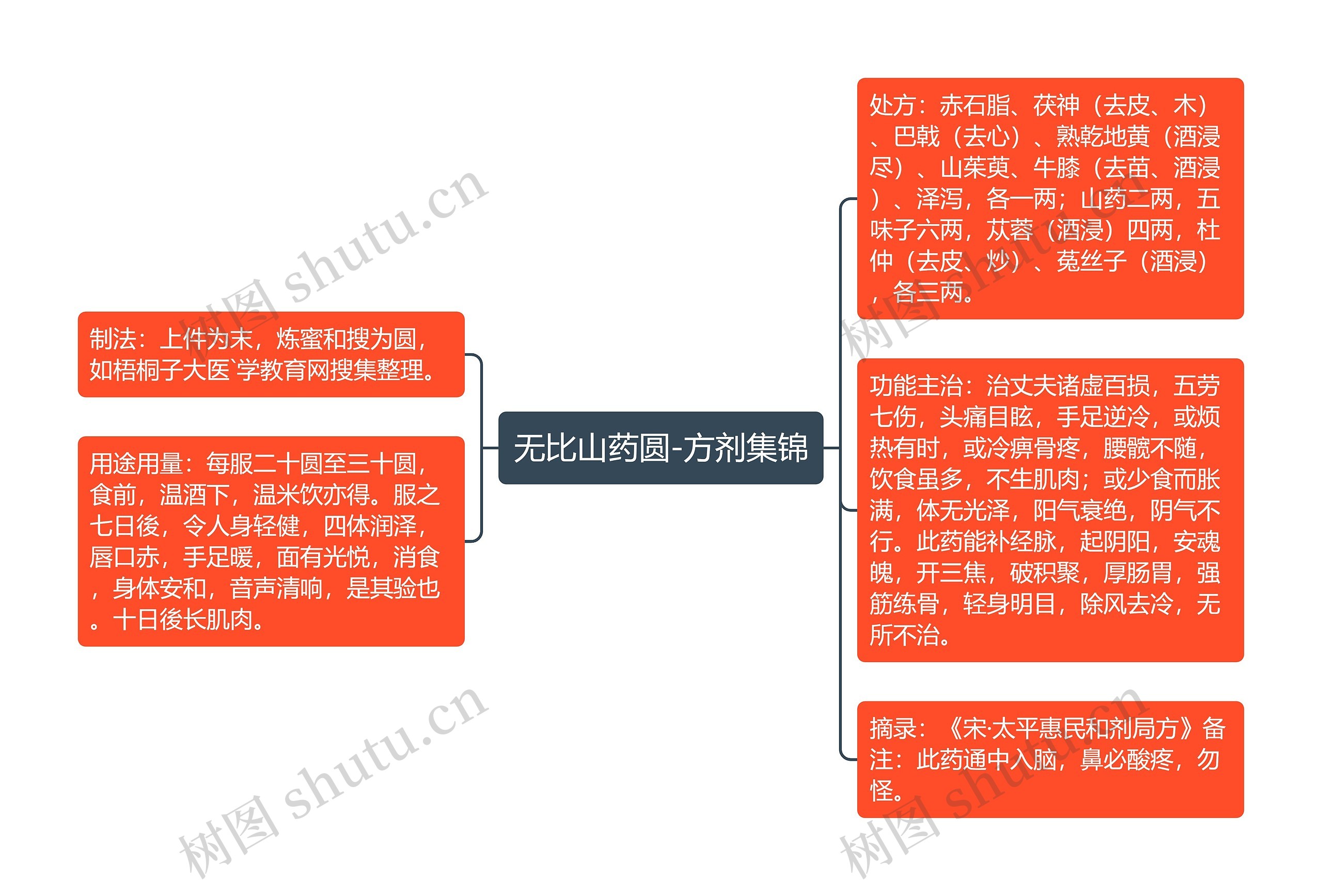 无比山药圆-方剂集锦思维导图