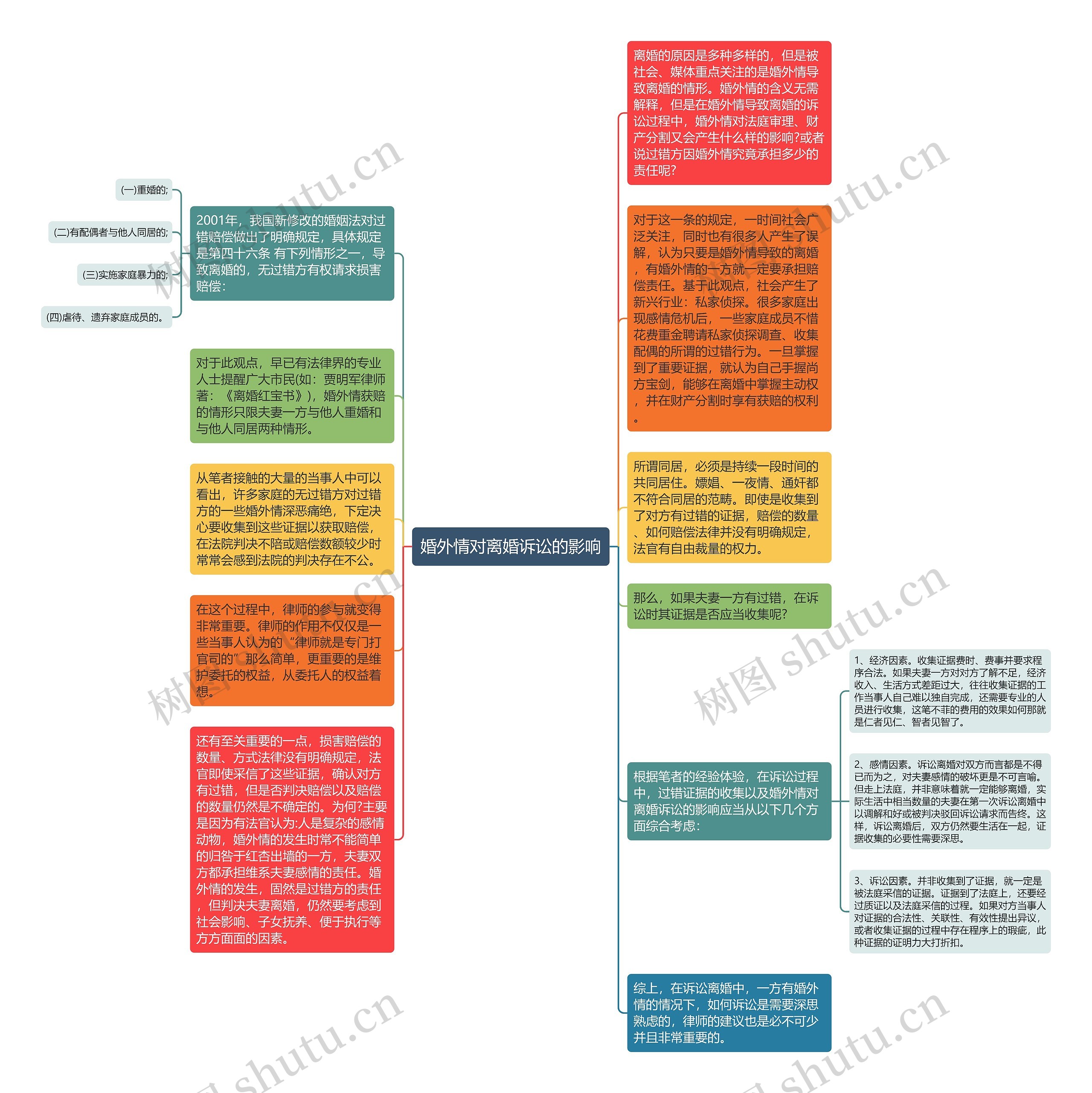 婚外情对离婚诉讼的影响思维导图