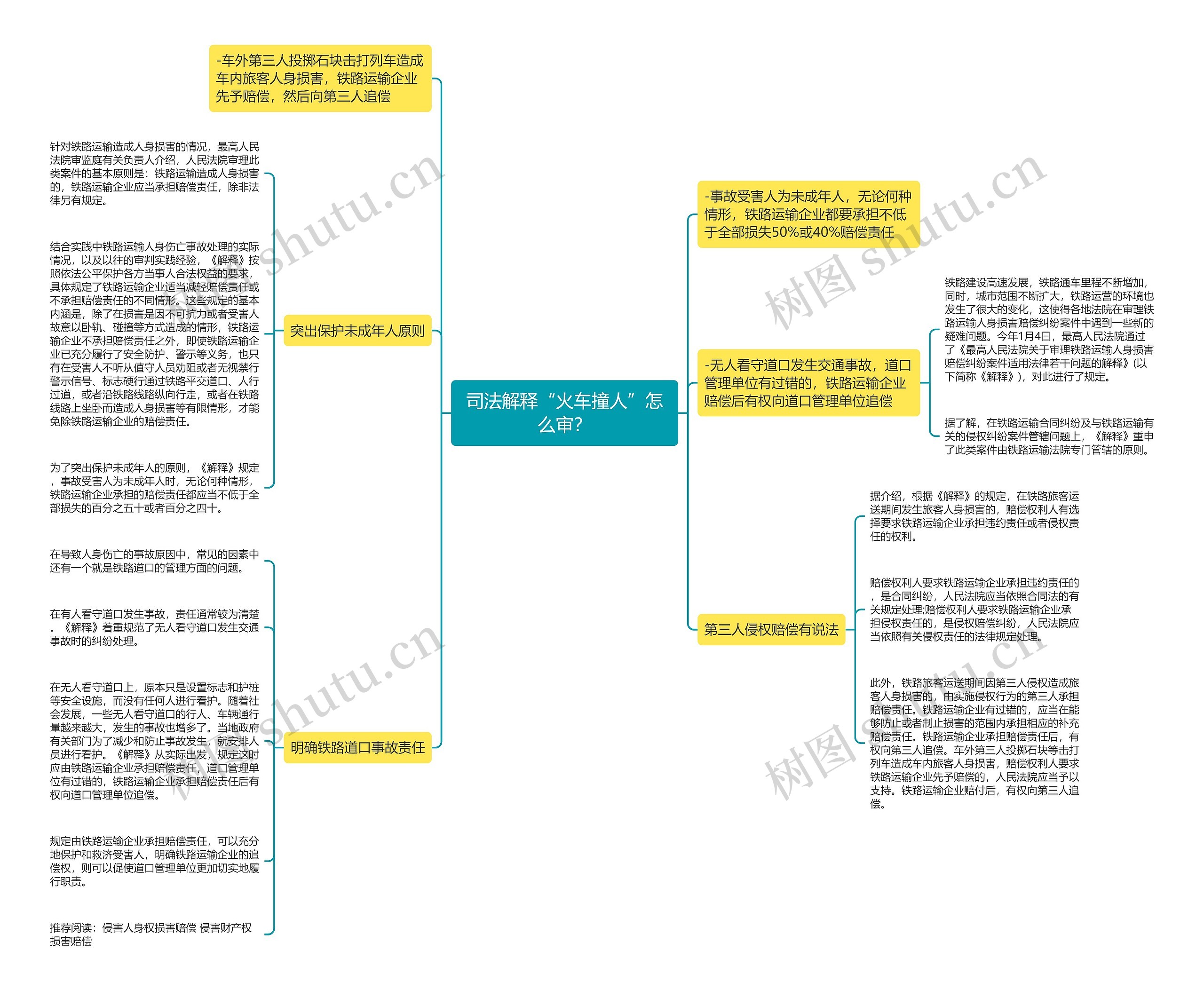 司法解释“火车撞人”怎么审？思维导图