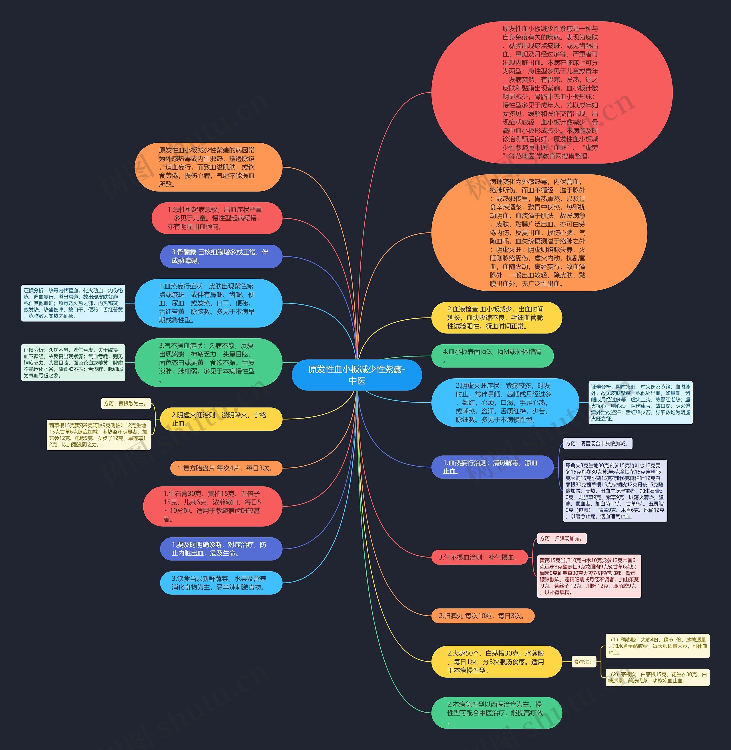 原发性血小板减少性紫癜-中医思维导图