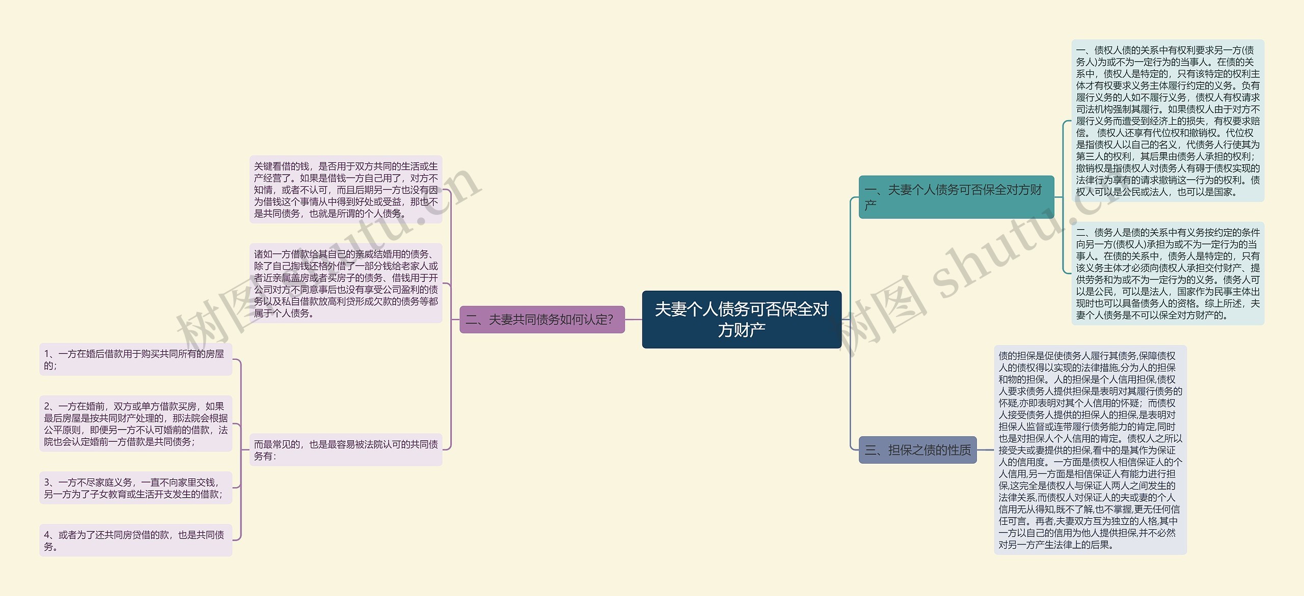 夫妻个人债务可否保全对方财产思维导图