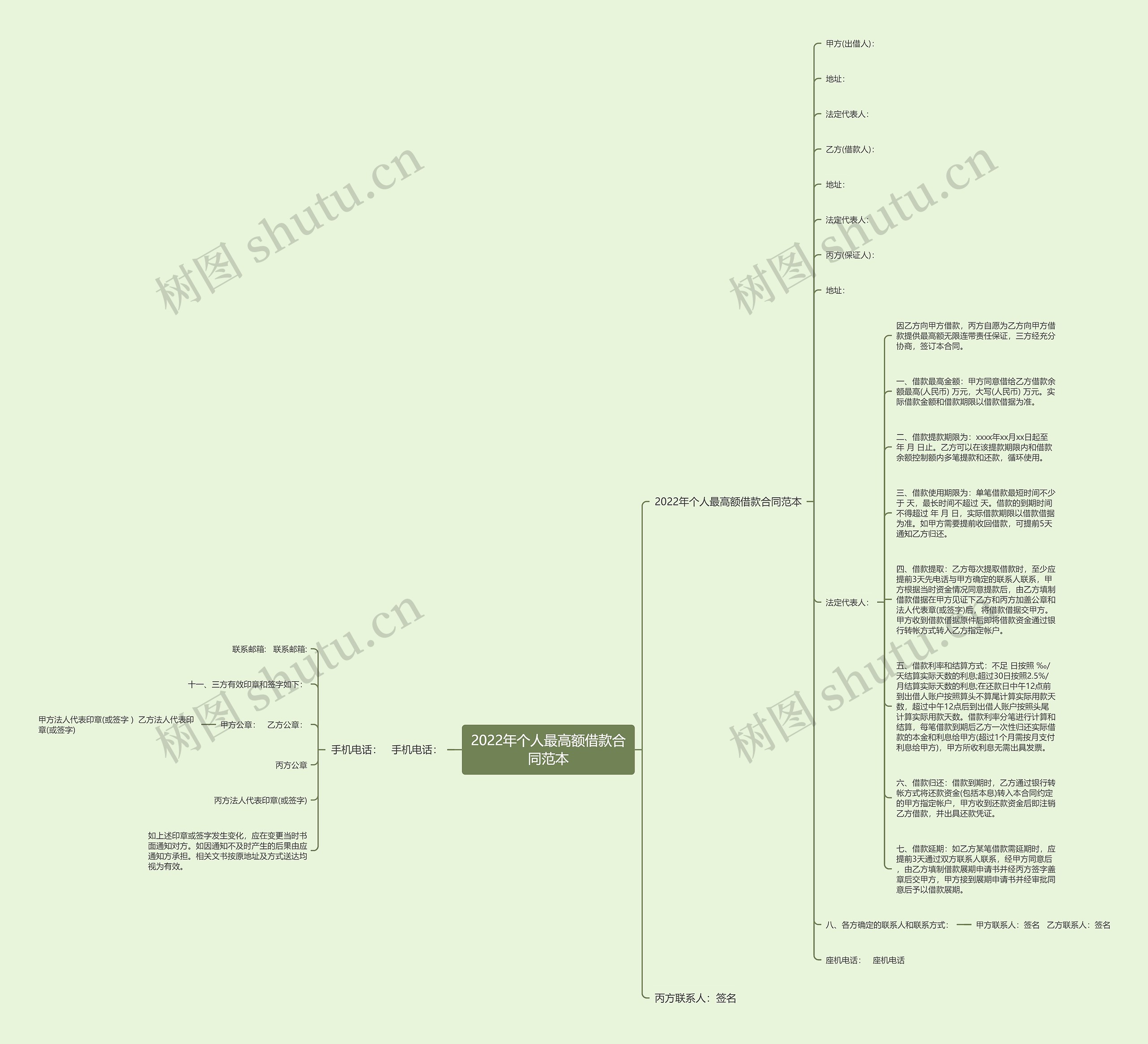 2022年个人最高额借款合同范本思维导图