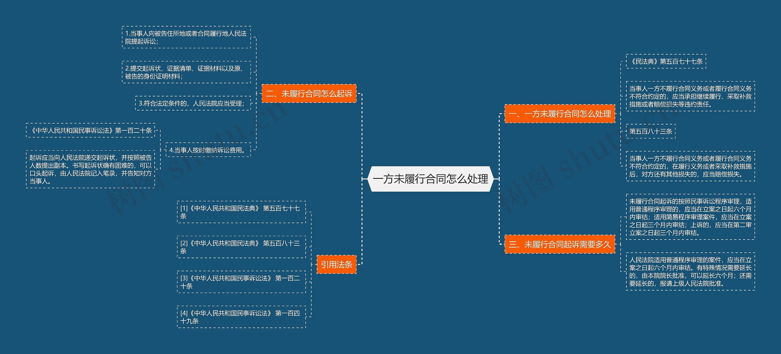 一方未履行合同怎么处理思维导图