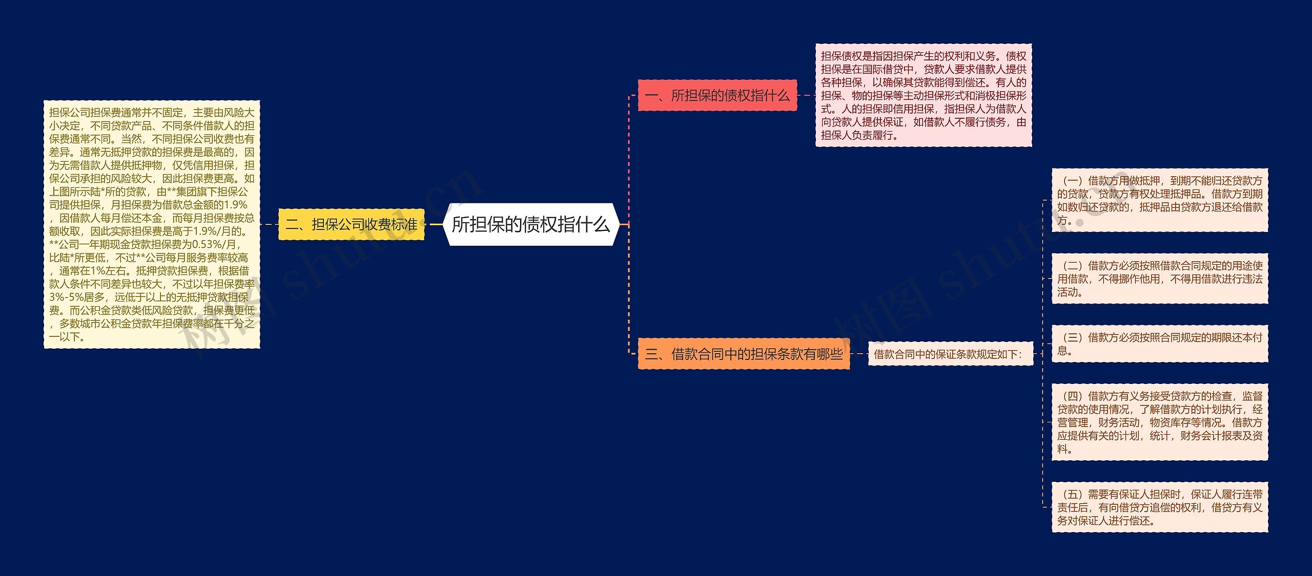 所担保的债权指什么思维导图