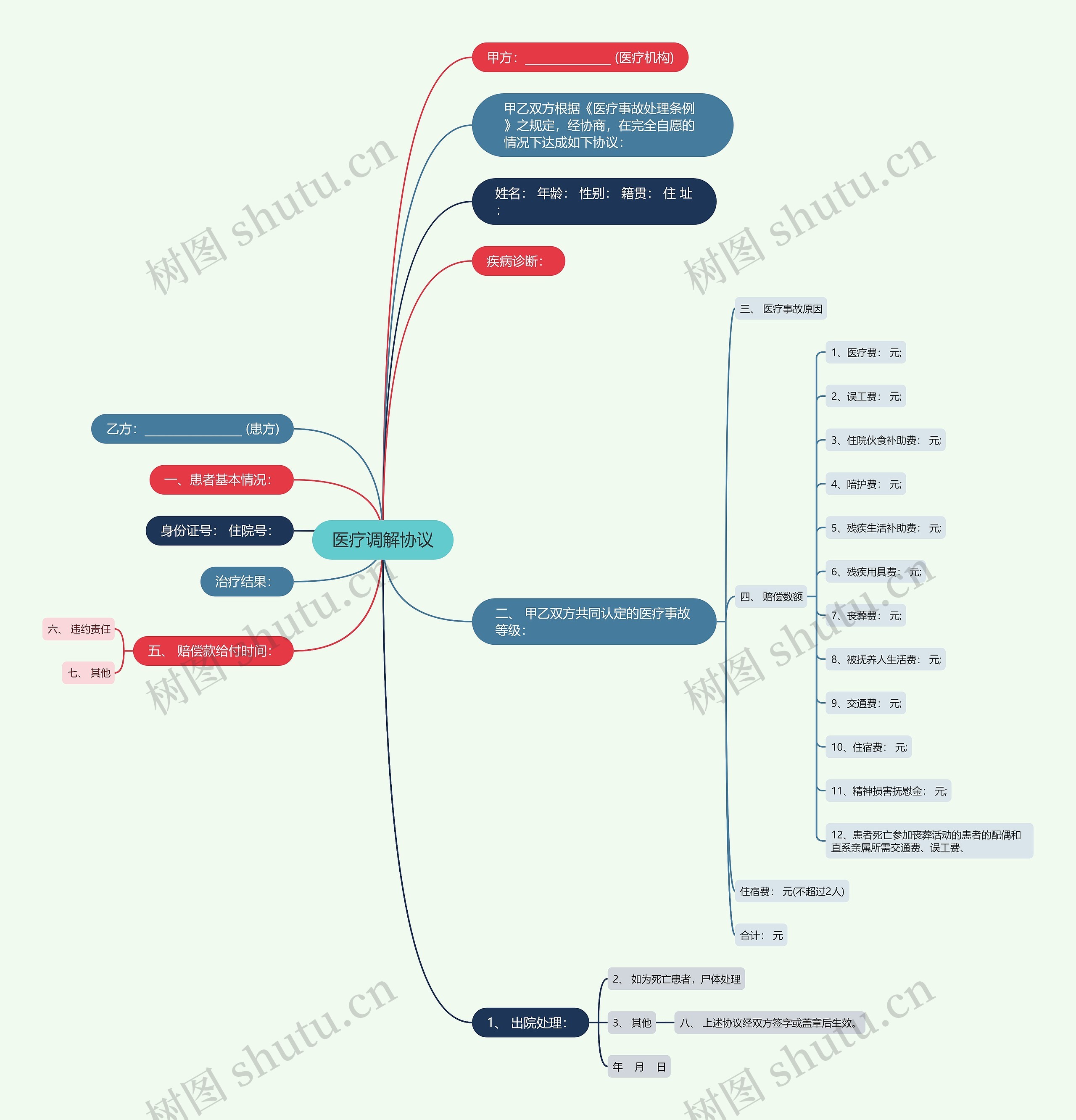 医疗调解协议思维导图
