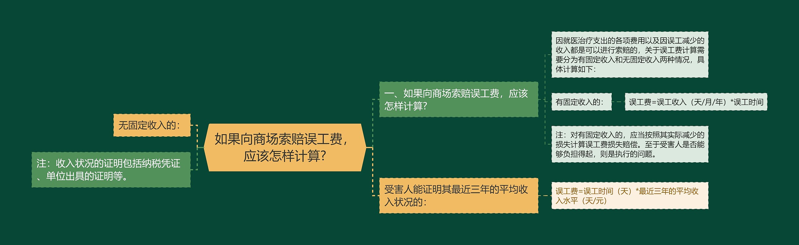 如果向商场索赔误工费，应该怎样计算?思维导图