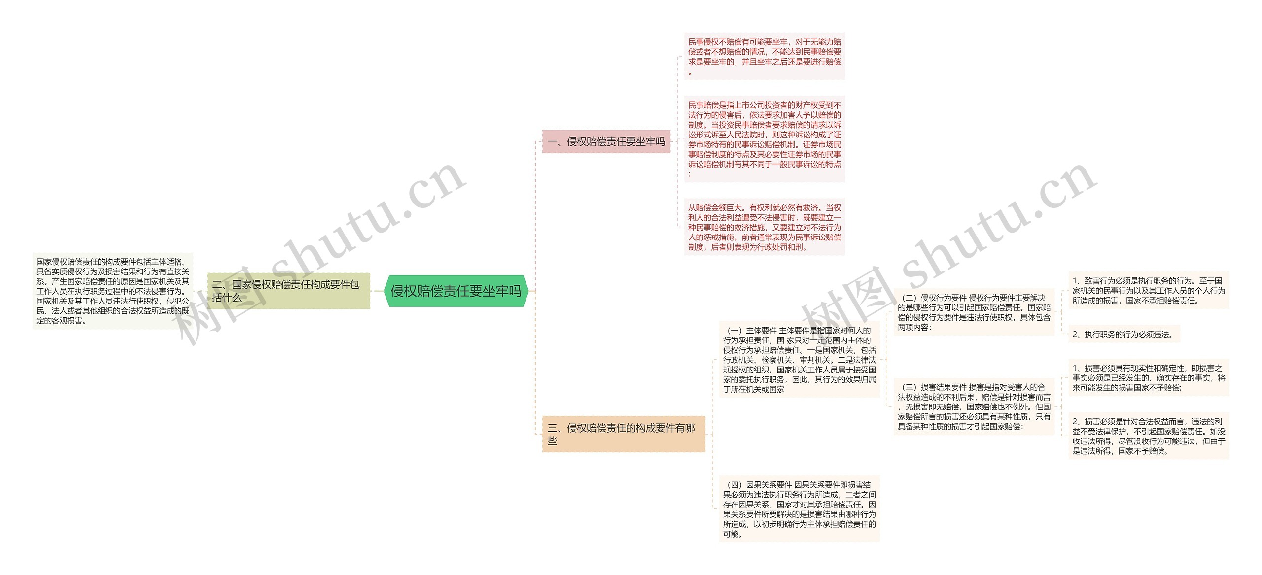 侵权赔偿责任要坐牢吗