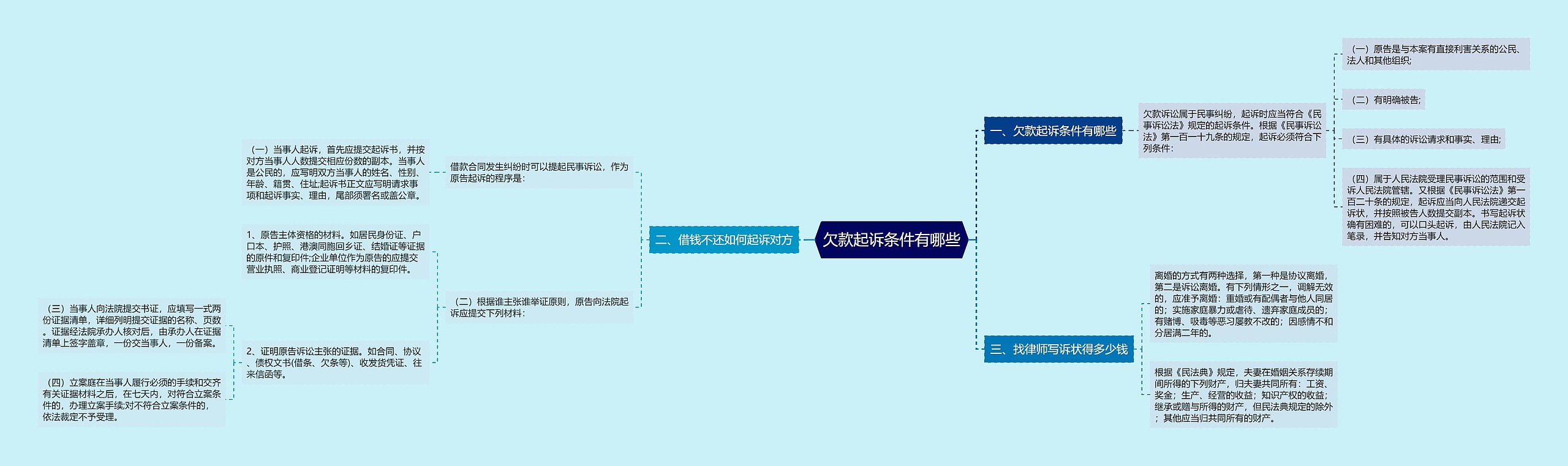 欠款起诉条件有哪些思维导图