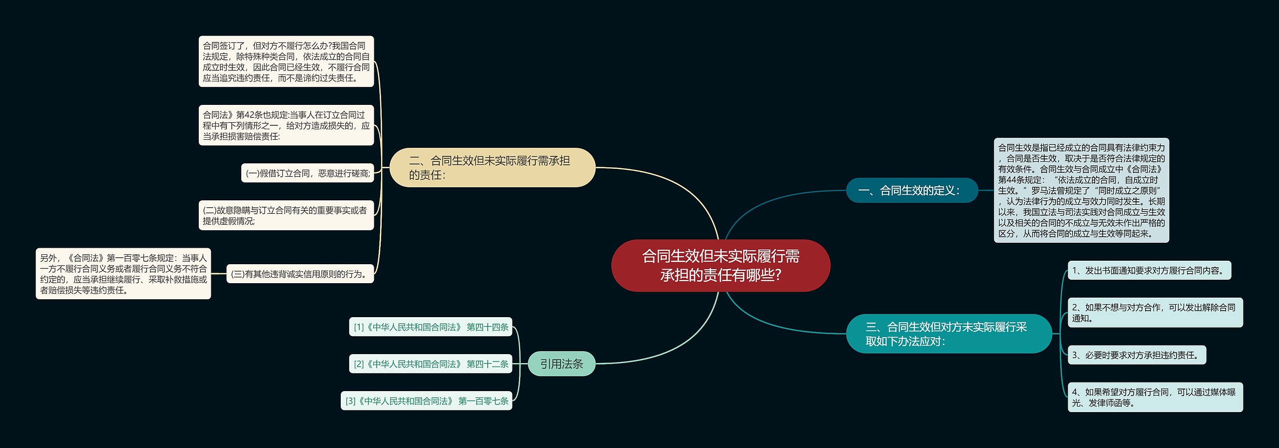 合同生效但未实际履行需承担的责任有哪些?思维导图