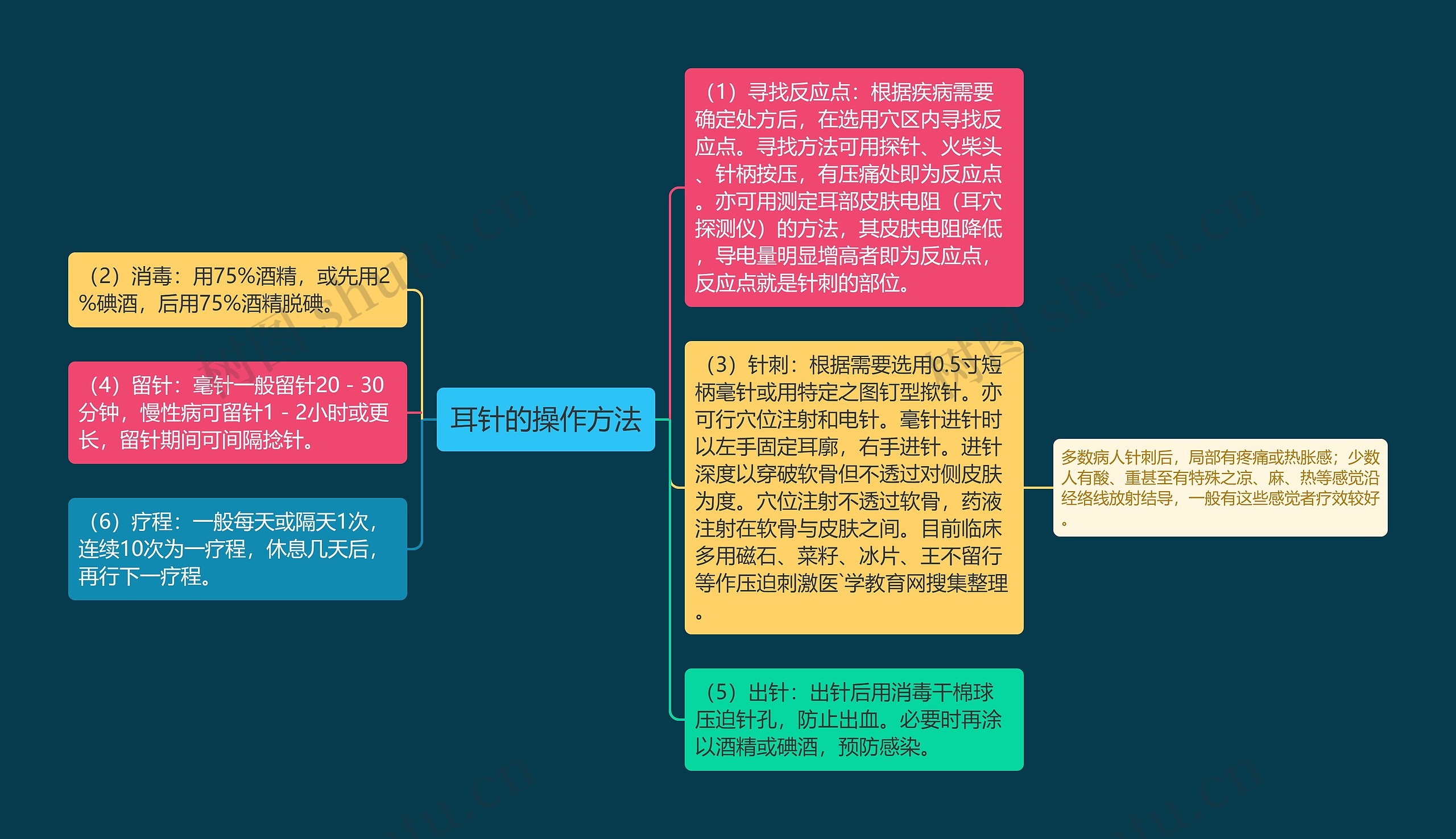 耳针的操作方法 耳针的操作方法