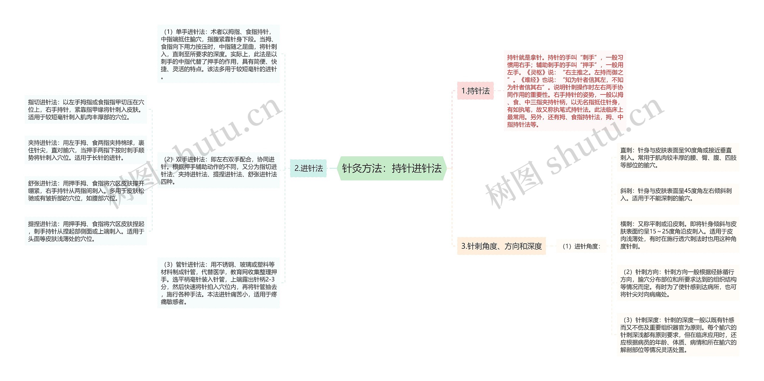 针灸方法：持针进针法