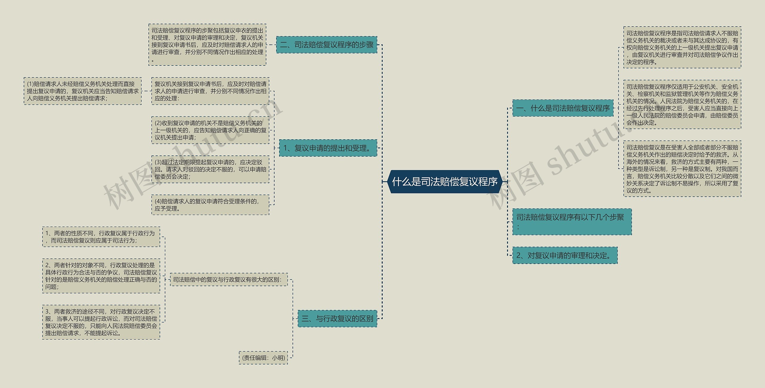 什么是司法赔偿复议程序思维导图