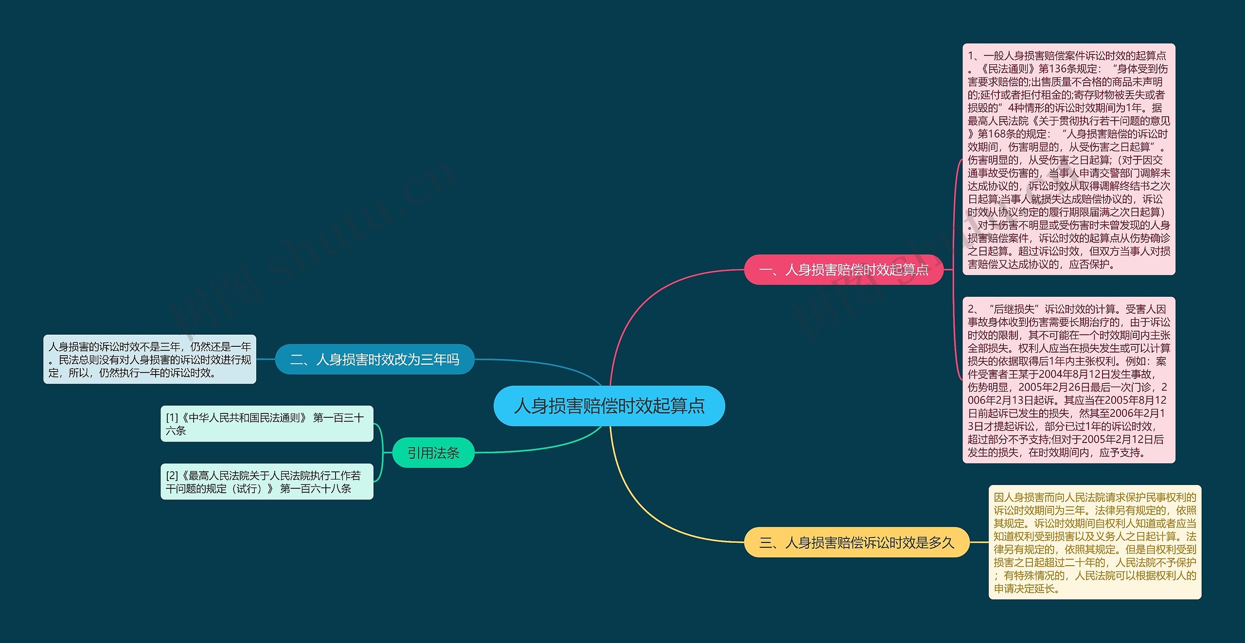 人身损害赔偿时效起算点思维导图