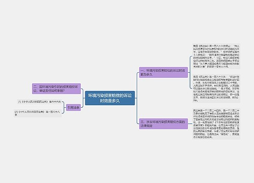 环境污染损害赔偿的诉讼时效是多久