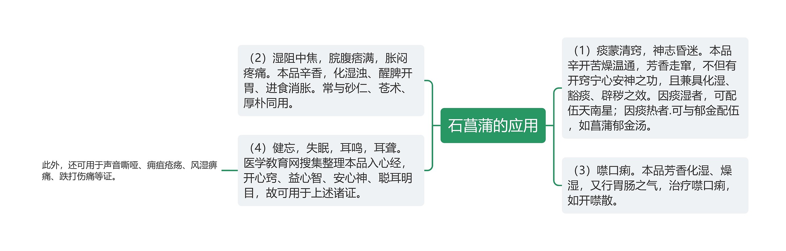 石菖蒲的应用思维导图