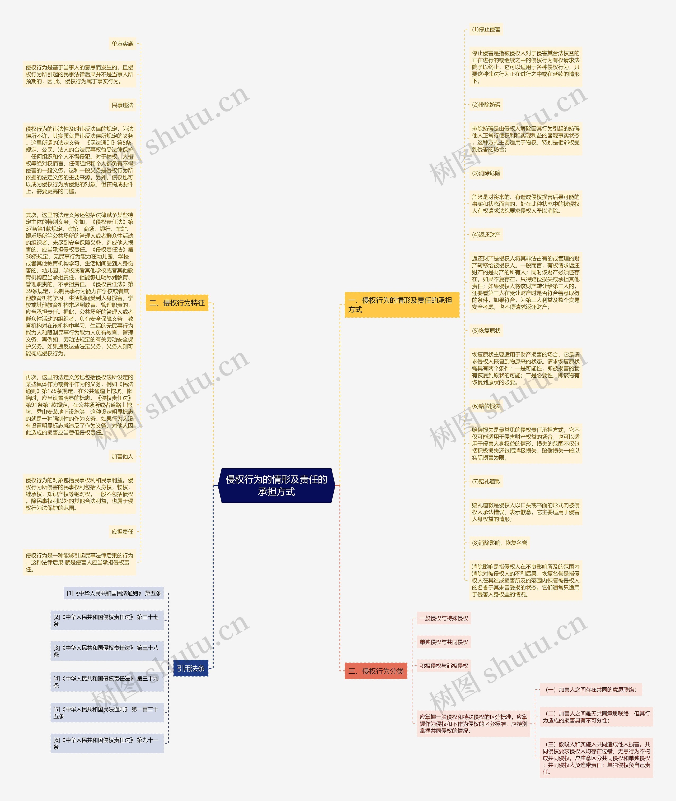侵权行为的情形及责任的承担方式思维导图